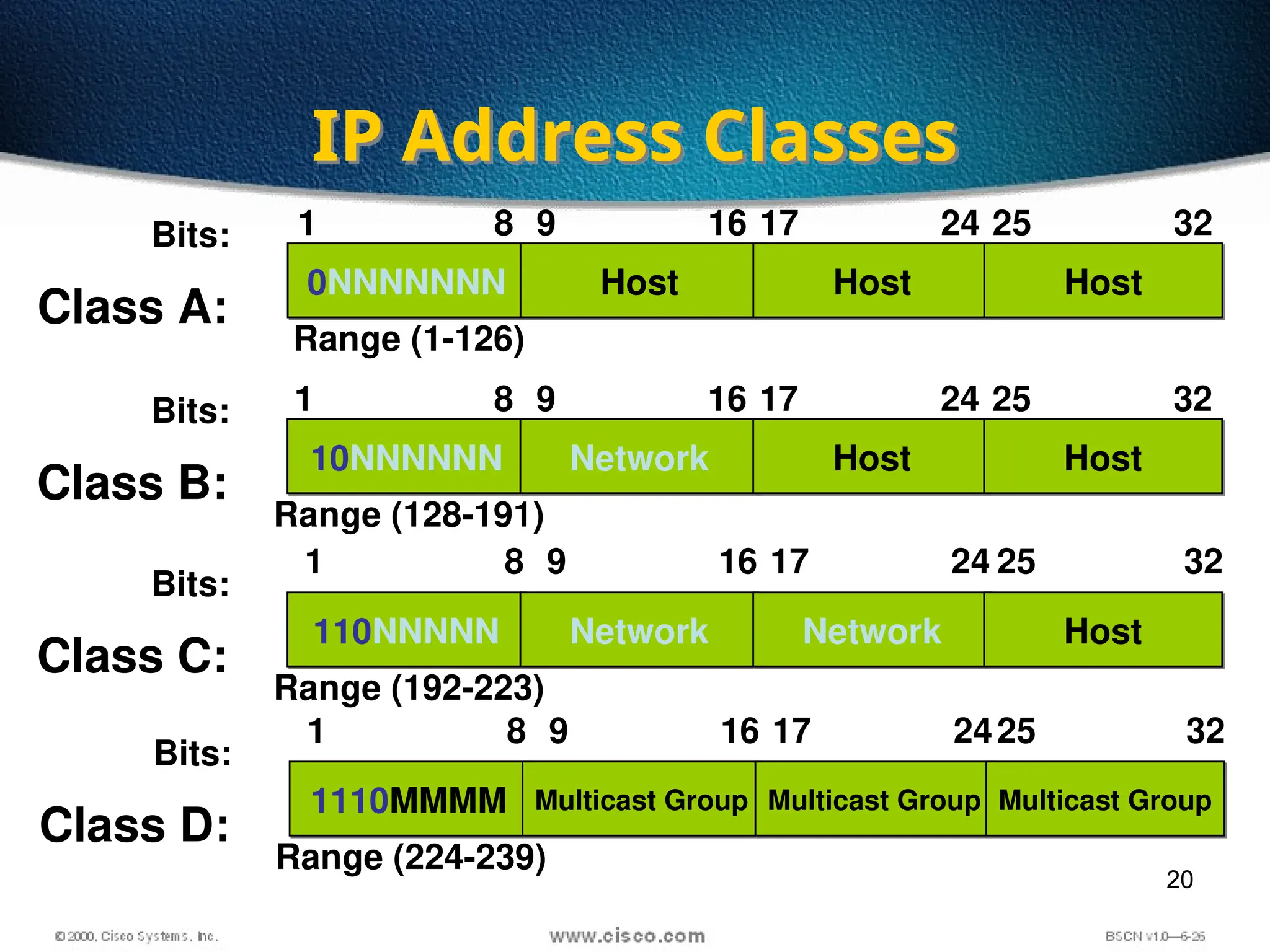 20
IP Address Classes
1
Class A:
Bits:
0NNNNNNN Host Host Host
8 9 16 17 24 25 32
Range (1-126)
1
Class B:
Bits:
10NNNNNN Network Host Host
8 9 16 17 24 25 32
Range (128-191)
1
Class C:
Bits:
110NNNNN Network Network Host
8 9 16 17 24 25 32
Range (192-223)
1
Class D:
Bits:
1110MMMM Multicast Group Multicast Group Multicast Group
8 9 16 17 2425 32
Range (224-239)
 