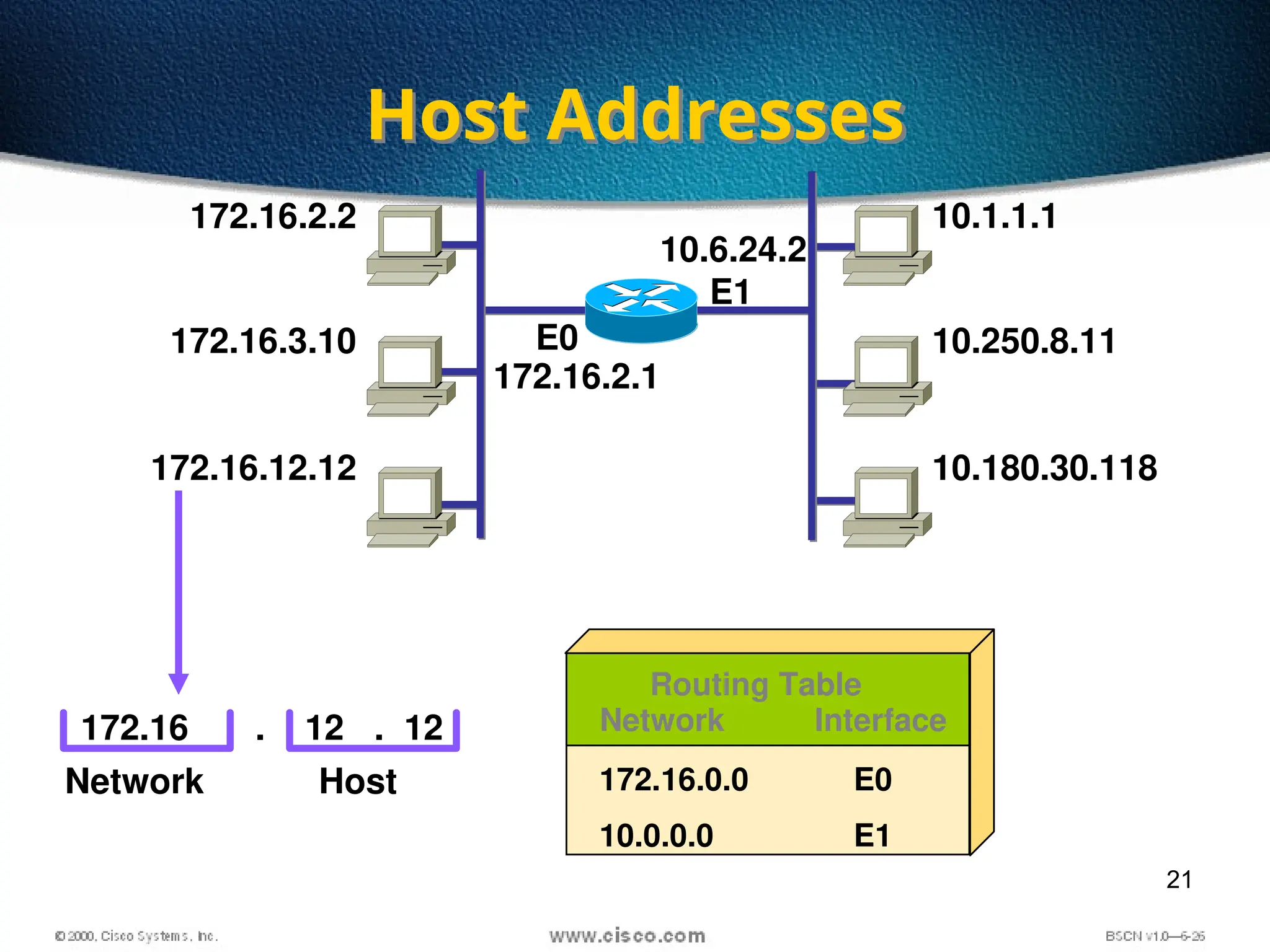 21
Host Addresses
172.16.2.2
172.16.3.10
172.16.12.12
10.1.1.1
10.250.8.11
10.180.30.118
E1
172.16 12 12
Network Host
. . Network Interface
172.16.0.0
10.0.0.0
E0
E1
Routing Table
172.16.2.1
10.6.24.2
E0
 