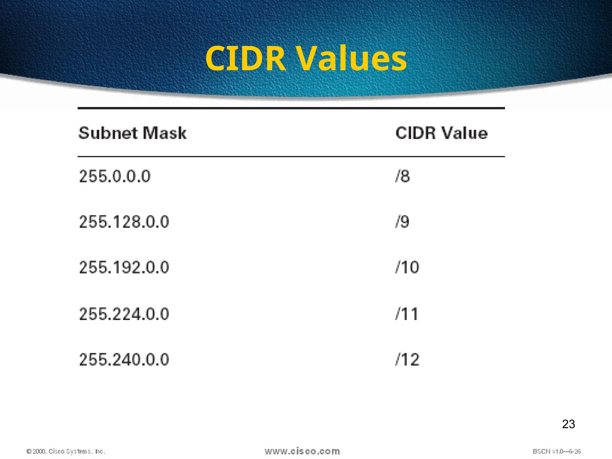 23
CIDR Values
 