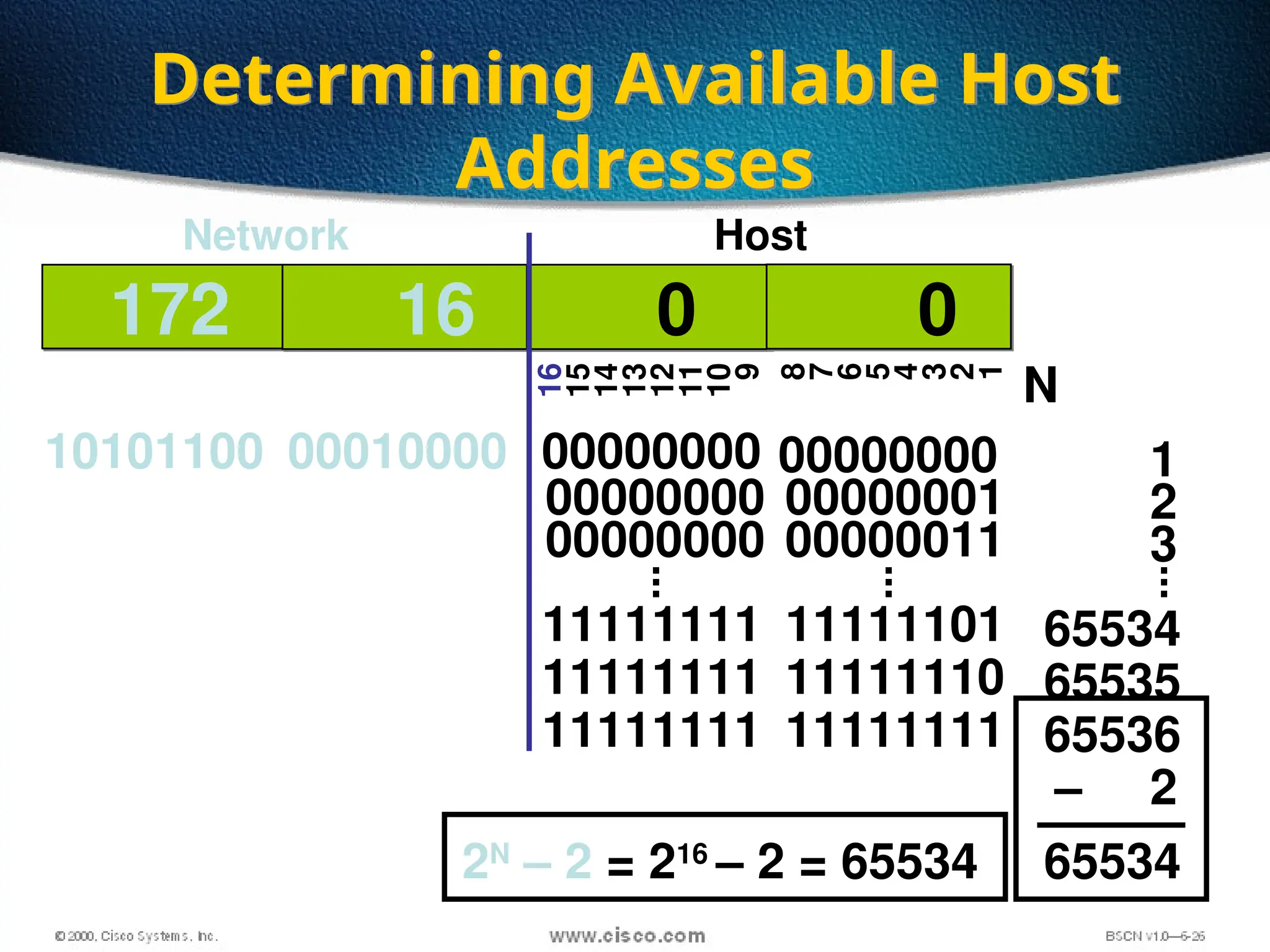 24
11111111
Determining Available Host
Addresses
172 16 0 0
10101100 00010000 00000000 00000000
16
15
14
13
12
11
10
9
8
7
6
5
4
3
2
1
Network Host
00000000 00000001
11111111 11111111
11111111 11111110
...
...
00000000 00000011
11111101
1
2
3
65534
65535
65536
–
...
2
65534
N
2N
– 2 = 216
– 2 = 65534
 
