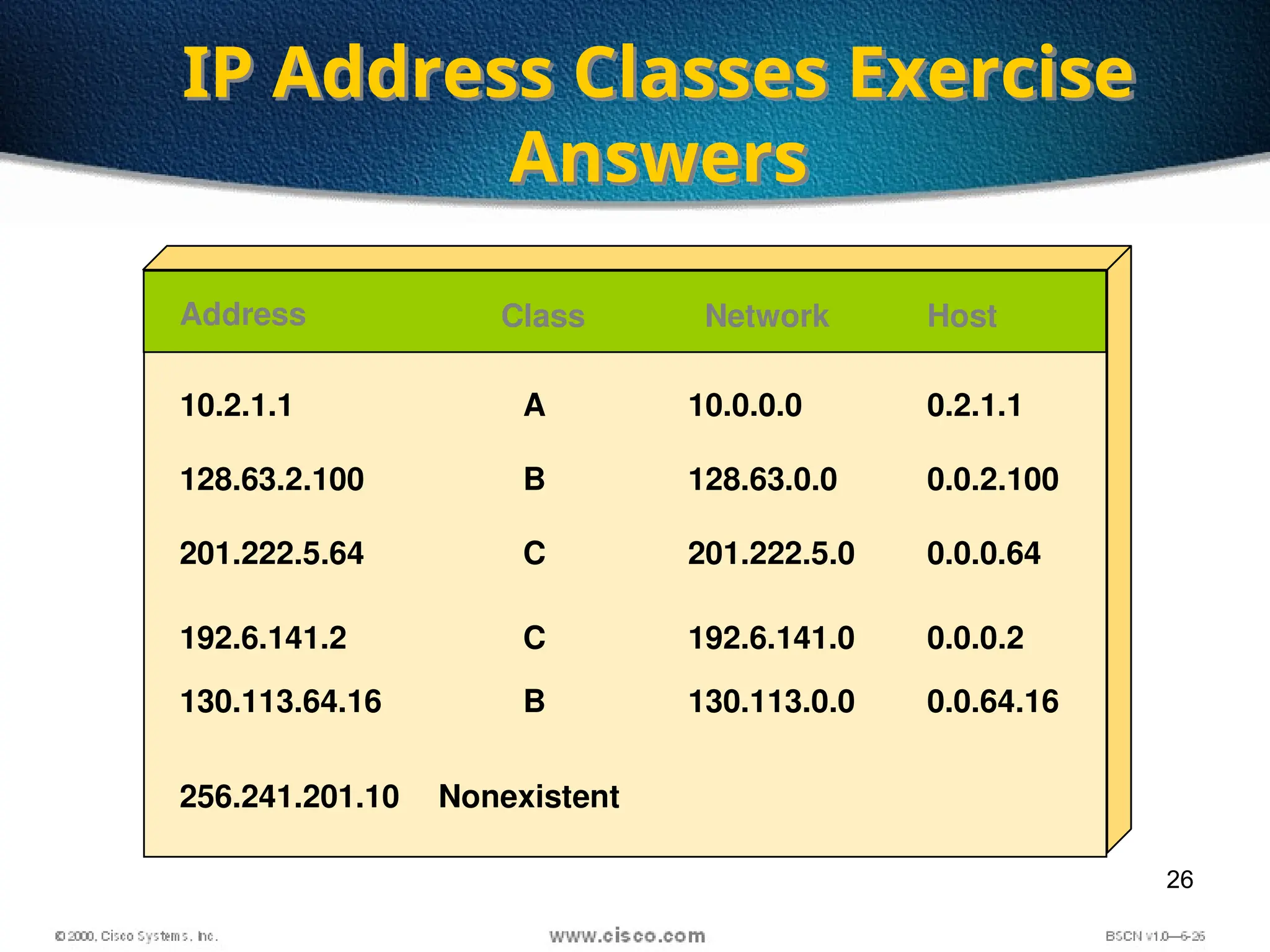 26
IP Address Classes Exercise
Answers
Address Class Network Host
10.2.1.1
128.63.2.100
201.222.5.64
192.6.141.2
130.113.64.16
256.241.201.10
A
B
C
C
B
Nonexistent
10.0.0.0
128.63.0.0
201.222.5.0
192.6.141.0
130.113.0.0
0.2.1.1
0.0.2.100
0.0.0.64
0.0.0.2
0.0.64.16
 