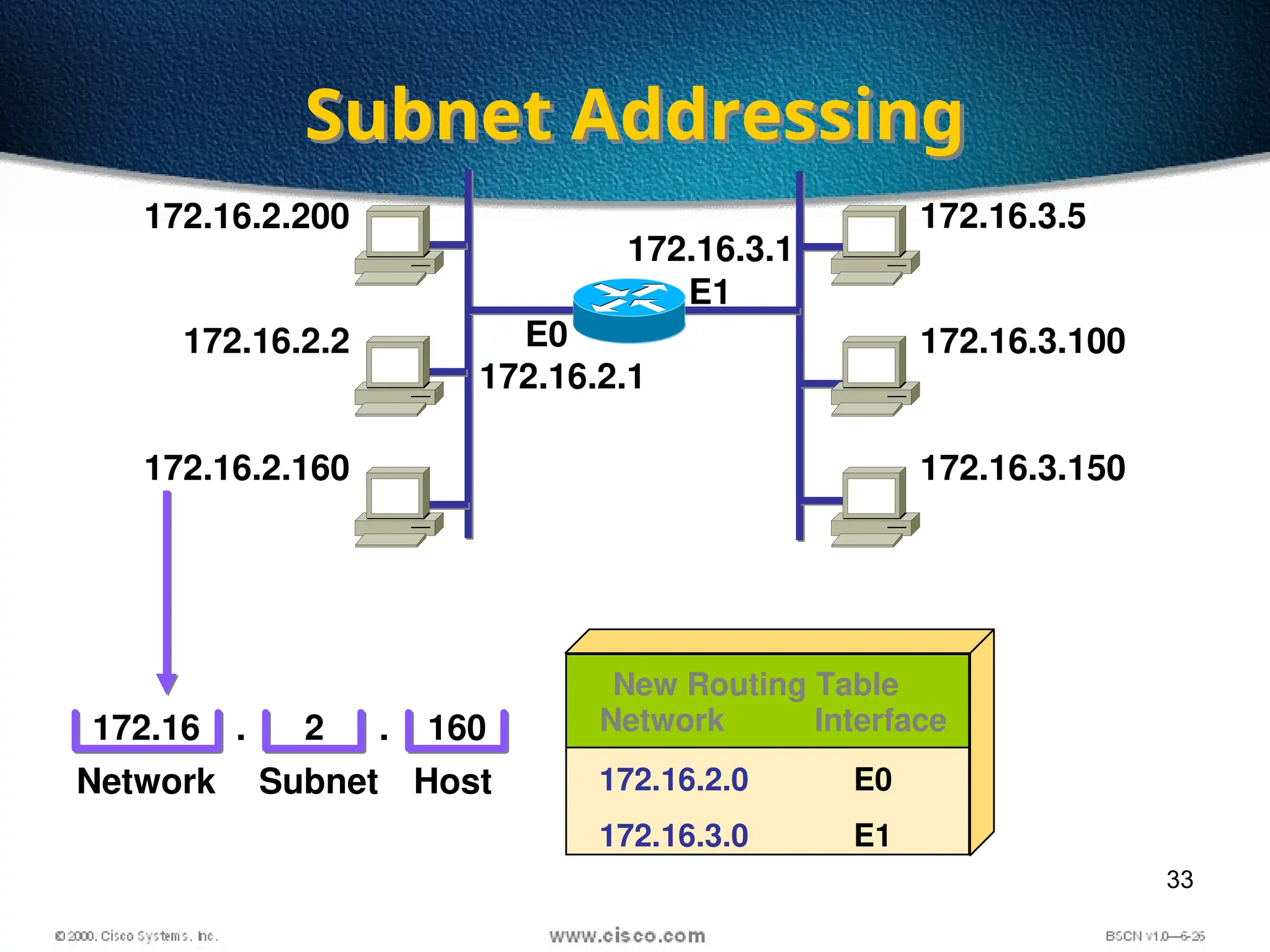 33
Subnet Addressing
172.16.2.200
172.16.2.2
172.16.2.160
172.16.2.1
172.16.3.5
172.16.3.100
172.16.3.150
172.16.3.1
E0
E1
172.16 2 160
Network Host
. . Network Interface
172.16.2.0
172.16.3.0
E0
E1
New Routing Table
Subnet
 