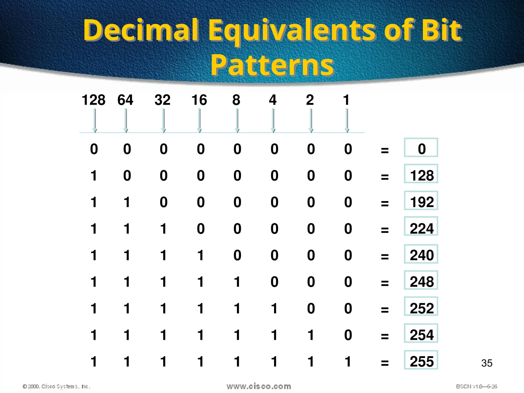 35
Decimal Equivalents of Bit
Patterns
0 0 0 0 0 0 0 0 = 0
1 0 0 0 0 0 0 0 = 128
1 1 0 0 0 0 0 0 = 192
1 1 1 0 0 0 0 0 = 224
1 1 1 1 0 0 0 0 = 240
1 1 1 1 1 0 0 0 = 248
1 1 1 1 1 1 0 0 = 252
1 1 1 1 1 1 1 0 = 254
1 1 1 1 1 1 1 1 = 255
128 64 32 16 8 4 2 1
 