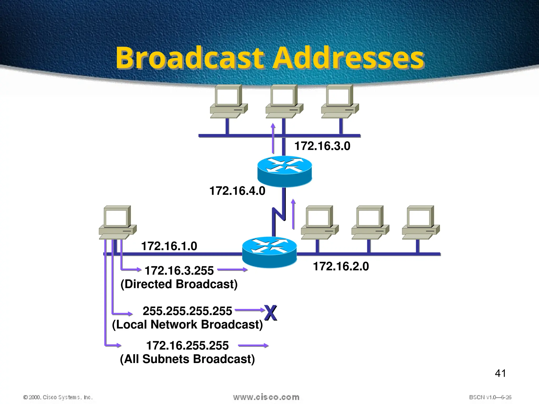 41
Broadcast Addresses
172.16.1.0
172.16.2.0
172.16.3.0
172.16.4.0
172.16.3.255
(Directed Broadcast)
255.255.255.255
(Local Network Broadcast)
X
X
172.16.255.255
(All Subnets Broadcast)
 