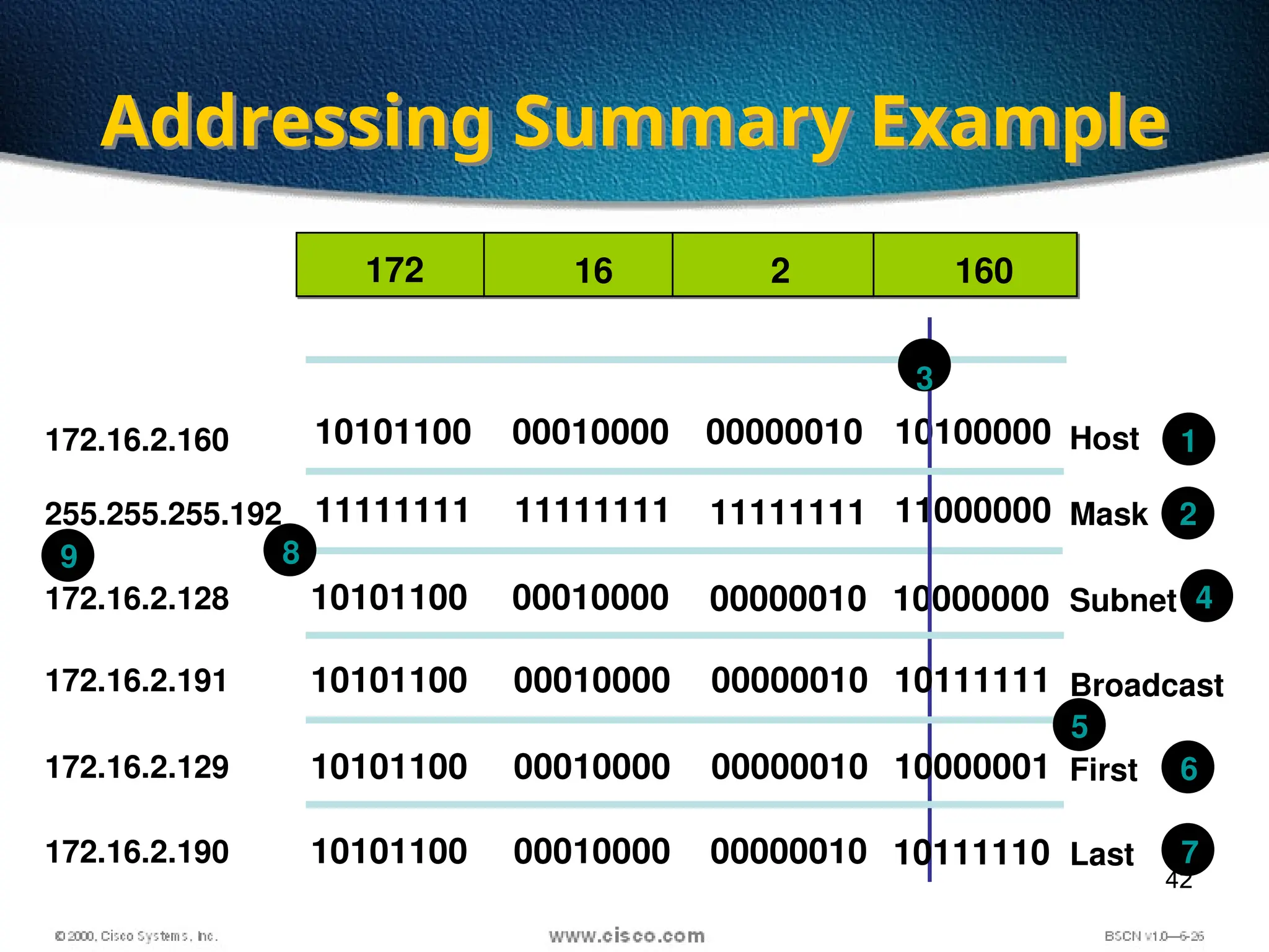42
Addressing Summary Example
10101100
11111111
10101100
00010000
11111111
00010000
11111111
00000010
10100000
11000000
10000000
00000010
10101100 00010000 00000010 10111111
10101100 00010000 00000010 10000001
10101100 00010000 00000010 10111110
Host
Mask
Subnet
Broadcast
Last
First
172.16.2.160
255.255.255.192
172.16.2.128
172.16.2.191
172.16.2.129
172.16.2.190
1
2
3
4
5
6
7
8
9
16
172 2 160
 