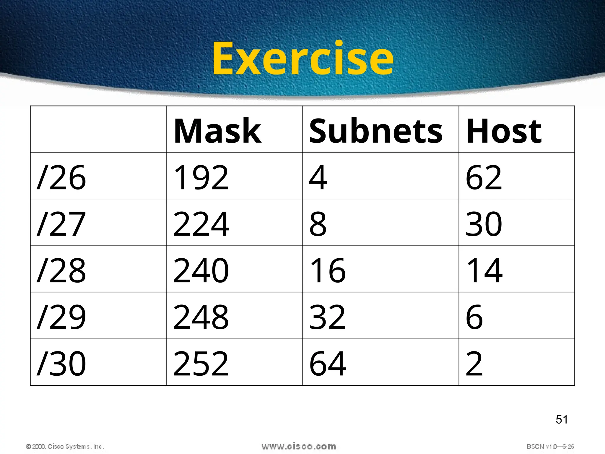 51
Exercise
Mask Subnets Host
/26 192 4 62
/27 224 8 30
/28 240 16 14
/29 248 32 6
/30 252 64 2
 