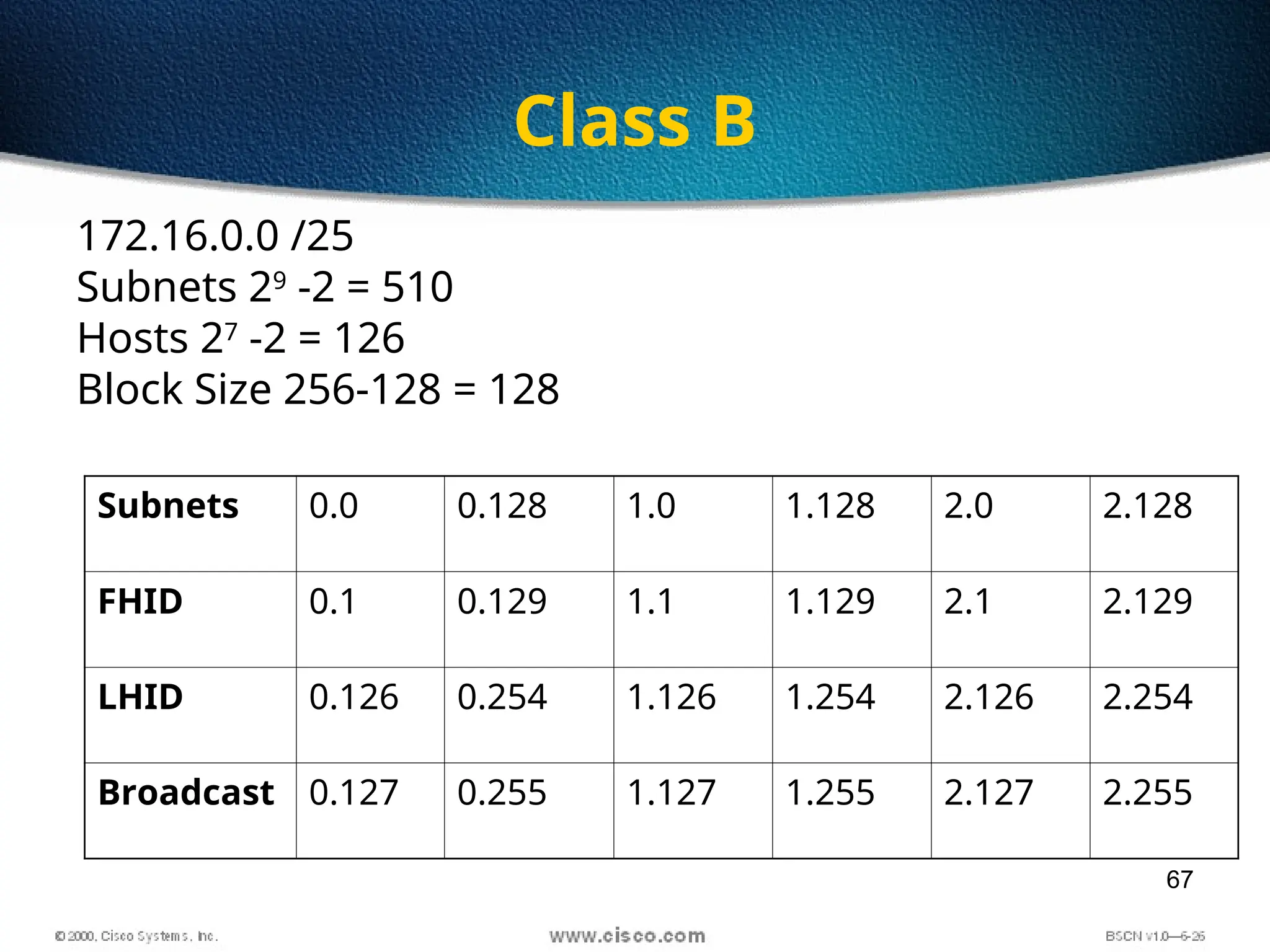 67
Class B
172.16.0.0 /25
Subnets 29
-2 = 510
Hosts 27
-2 = 126
Block Size 256-128 = 128
Subnets 0.0 0.128 1.0 1.128 2.0 2.128
FHID 0.1 0.129 1.1 1.129 2.1 2.129
LHID 0.126 0.254 1.126 1.254 2.126 2.254
Broadcast 0.127 0.255 1.127 1.255 2.127 2.255
 