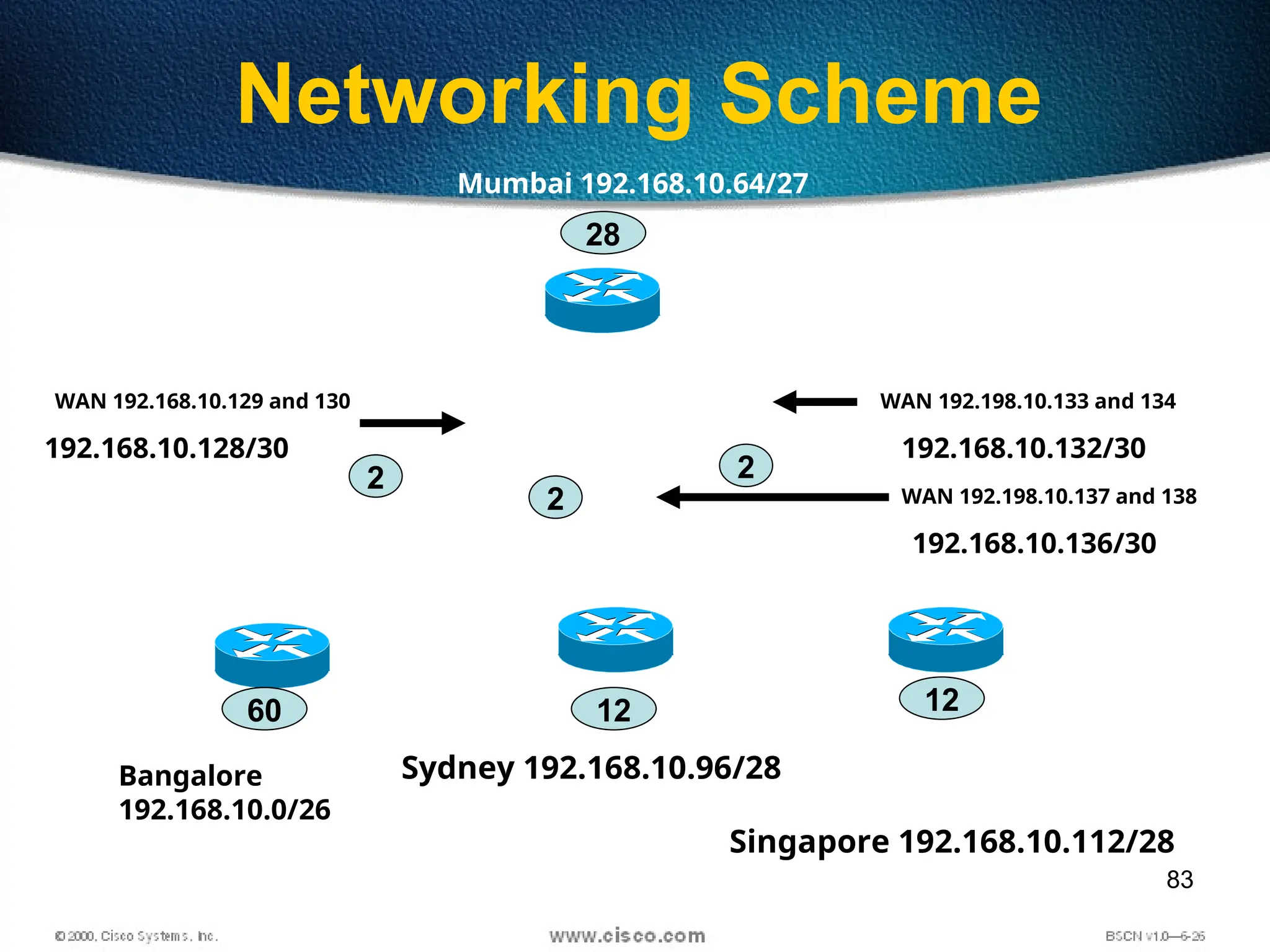 83
Networking Scheme
Mumbai 192.168.10.64/27
Bangalore
192.168.10.0/26
Sydney 192.168.10.96/28
Singapore 192.168.10.112/28
WAN 192.168.10.129 and 130 WAN 192.198.10.133 and 134
WAN 192.198.10.137 and 138
60 12 12
28
2
2
2
192.168.10.128/30
192.168.10.136/30
192.168.10.132/30
 