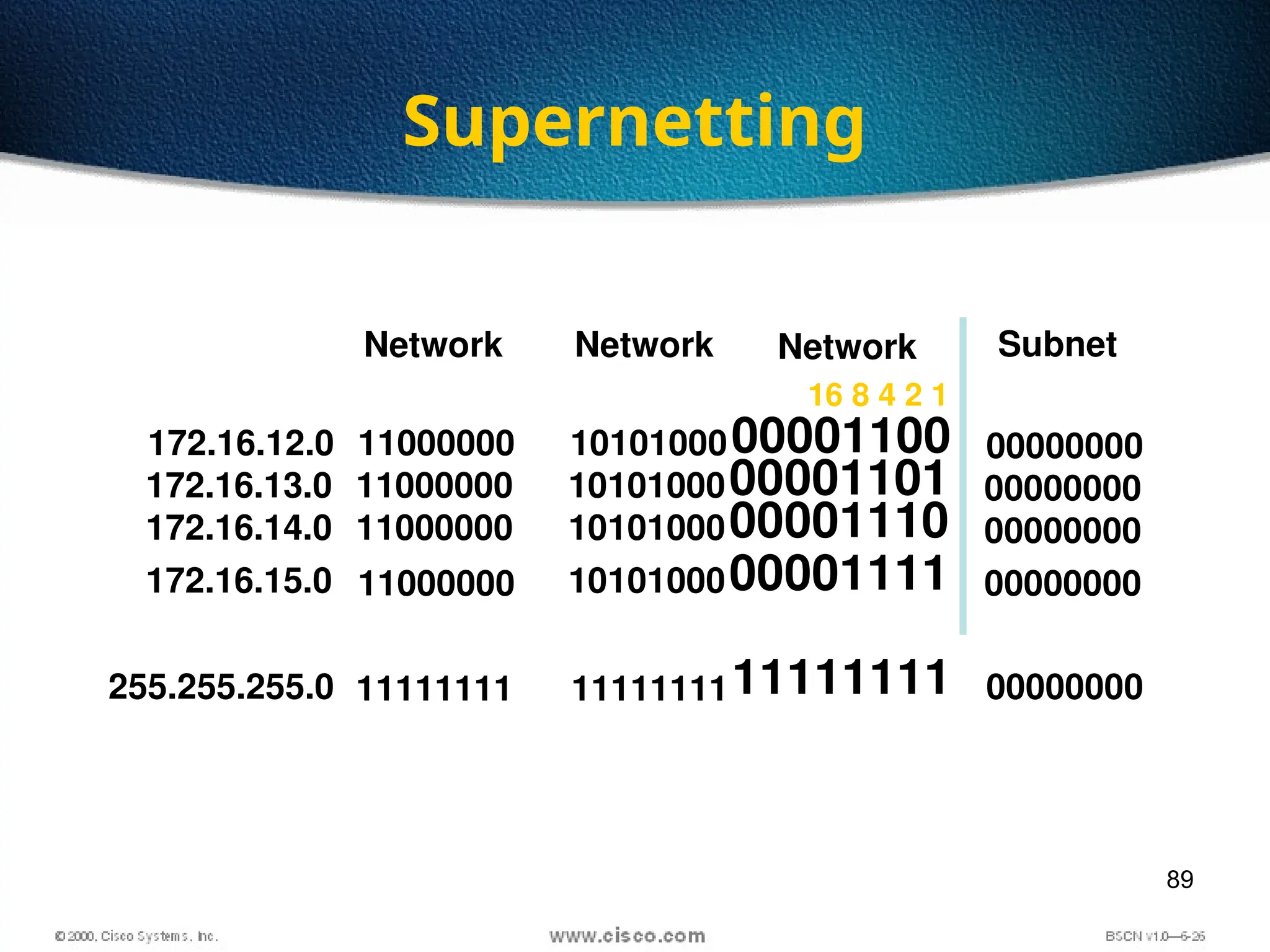 89
Supernetting
Network Subnet
172.16.12.0 11000000
11111111
10101000
11111111
00001100
11111111
255.255.255.0
Network
Network
00000000
00000000
16 8 4 2 1
172.16.13.0 11000000 1010100000001101 00000000
172.16.14.0 11000000 1010100000001110 00000000
172.16.15.0 11000000 1010100000001111 00000000
 