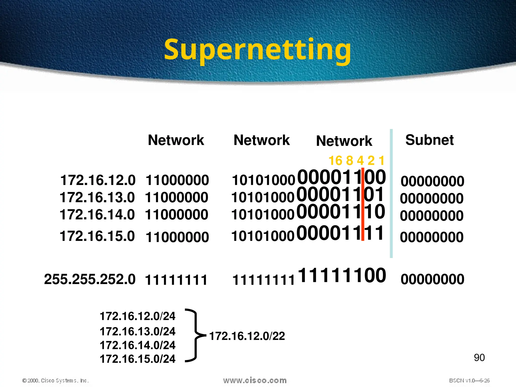 90
Supernetting
Network Subnet
172.16.12.0 11000000
11111111
10101000
11111111
00001100
11111100
255.255.252.0
Network
Network
00000000
00000000
16 8 4 2 1
172.16.13.0 11000000 1010100000001101 00000000
172.16.14.0 11000000 1010100000001110 00000000
172.16.15.0 11000000 1010100000001111 00000000
172.16.12.0/24
172.16.13.0/24
172.16.14.0/24
172.16.15.0/24
172.16.12.0/22
 