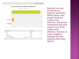 Question two was
answered as a
majority, positively.
Which means most
people found our
credits to be
effective. One person...