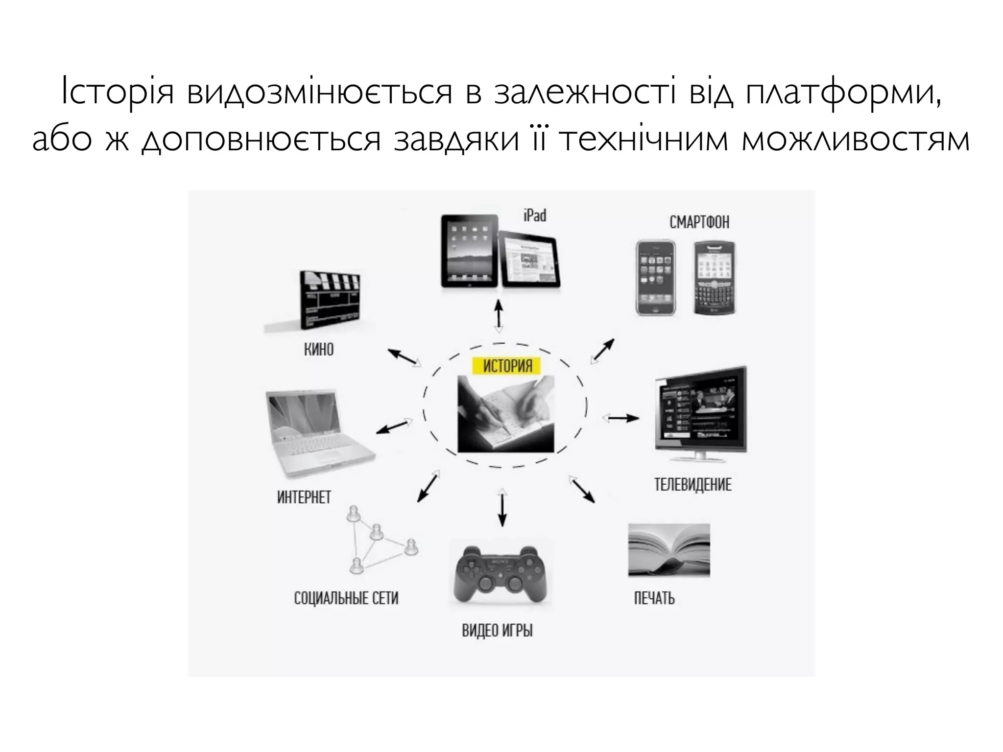 Історія видозмінюється в залежності від платформи,
або ж доповнюється завдяки її технічним можливостям
 