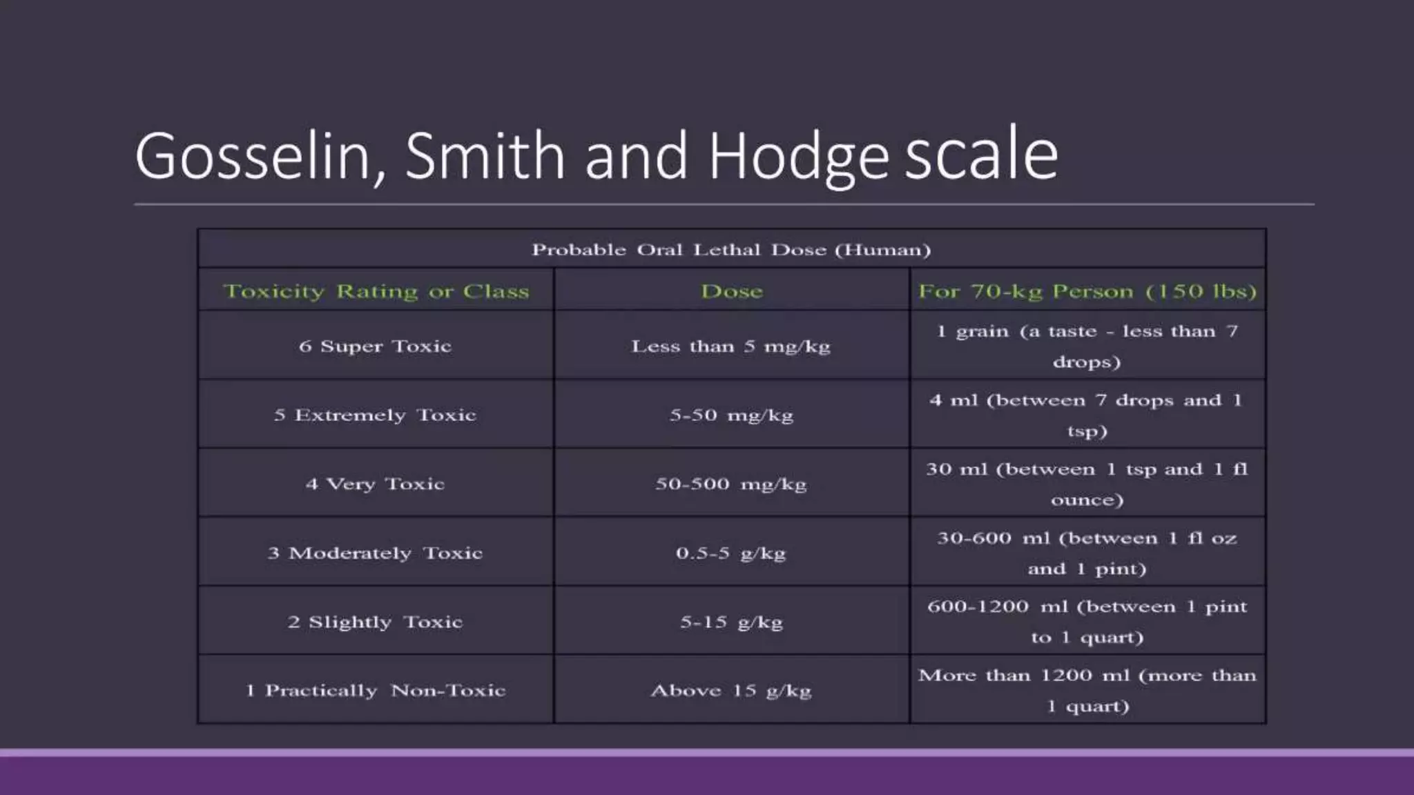 Ld50 Scale Median Lethal Dose(LD50).pptx
