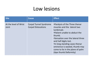 Low lesions
Site Cause Effect
At the level of Wrist
Joint
Carpal Tunnel Syndrome
Carpal Dislocations
•Paralysis of the Three thenar
muscles and the lateral two
lumbricals
•Patient unable to abduct the
thumb.
•Sensation over the lateral three
and half digits lost.
•In long standing cases thenar
eminence is wasted, thumb may
come to lie in the plane of palm
(Ape thumb Deformity)
 