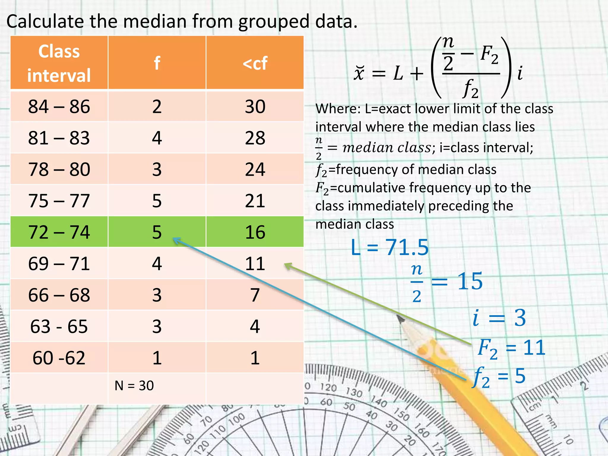 Calculate the median from grouped data.
Class
interval
f <cf
84 – 86 2 30
81 – 83 4 28
78 – 80 3 24
75 – 77 5 21
72 – 74 5 16
69 – 71 4 11
66 – 68 3 7
63 - 65 3 4
60 -62 1 1
N = 30
𝑥 = 𝐿 +
𝑛
2
− 𝐹2
𝑓2
𝑖
Where: L=exact lower limit of the class
interval where the median class lies
𝑛
2
= 𝑚𝑒𝑑𝑖𝑎𝑛 𝑐𝑙𝑎𝑠𝑠; i=class interval;
𝑓2=frequency of median class
𝐹2=cumulative frequency up to the
class immediately preceding the
median class
L = 71.5
𝑛
2
= 15
𝑖 = 3
𝐹2 = 11
𝑓2 = 5
 