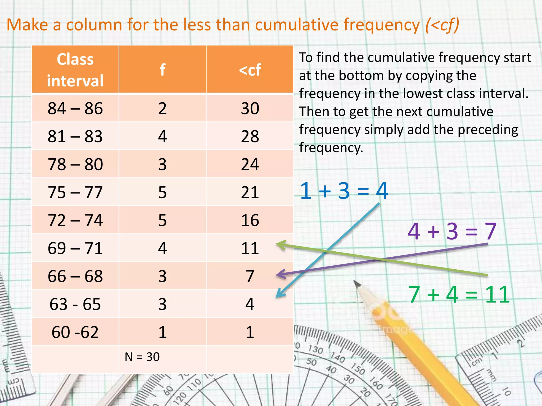Make a column for the less than cumulative frequency (<cf)
Class
interval
f <cf
84 – 86 2 30
81 – 83 4 28
78 – 80 3 24
75 – 77 5 21
72 – 74 5 16
69 – 71 4 11
66 – 68 3 7
63 - 65 3 4
60 -62 1 1
N = 30
To find the cumulative frequency start
at the bottom by copying the
frequency in the lowest class interval.
Then to get the next cumulative
frequency simply add the preceding
frequency.
1 + 3 = 4
4 + 3 = 7
7 + 4 = 11
 