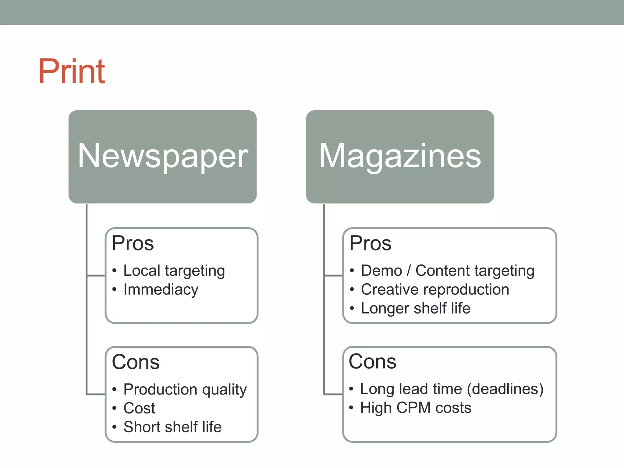 Print

  Newspaper                    Magazines

        Pros                    Pros
        • Local targeting       • Demo / Content targeting
        • Immediacy             • Creative reproduction
                                • Longer shelf life


        Cons                    Cons
        • Production quality    • Long lead time (deadlines)
        • Cost                  • High CPM costs
        • Short shelf life
 