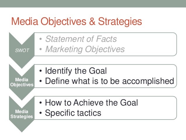 media objectives and strategies 1 30 13 media objectives