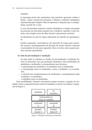 20  mediação e solução de conflitos
entidade.
A separação prévia dos mediandos evita possíveis agressões verbais e
físicas, reduz a tensão dos presentes e elimina o estímulo ansiogênico
representado pela simples visão do oponente e daqueles que o acompa-
nham, quando for o caso.
A raiva desencadeia inúmeras reações fisiológicas à simples percepção
da presença do adversário quando este a desperta. Quando a raiva do-
mina, uma simples troca de olhar destrói o pensamento racional.
As dimensões da sala de espera dependem do método de agendamen-
to.
Sessões espaçadas, reservando-se um intervalo de tempo para acomo-
dar atrasos e prolongamentos da duração da sessão anterior, reduzem
a necessidade de área para aguardar. Deve-se evitar, tanto quanto pos-
sível, pessoas aguardando.
b)	Sala de pré-mediação e mediação
As salas onde se realizam as sessões de pré-mediação e mediação de-
vem ter dimensões tais que permitam estabelecer uma distribuição de
mediadores, mediandos e acompanhantes que favoreça:
a comunicação do mediador e co-mediador com os mediandos;
a comunicação entre os mediandos e entre o mediador e o co-media-
dor;
o controle dos comportamentos de mediandos e acompanhantes pelo
mediador e co-mediador;
o equilíbrio entre os mediandos.
Uma possibilidade, bastante conveniente porque acentua a posição do me-
diador como o responsável pela sessão de mediação, consiste em utilizar o esque-
ma da Figura 1.
−
−
−
−
mediador
co-
mediador
escrivaninha ou
mesa de trabalho
mediando
A
mediando
B
acompa-
nhante A
acompa-
nhante B
Figura 1 Mediação utilizando escrivaninha.
 