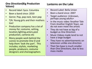One Direction(Big Production 
Values) 
• Record label: Syco. Columbia 
• Been a band since: 2010 
• Genre: Pop, pop rock, teen pop 
• T/A: Young girls and their mothers 
too! 
• Production company has a lot of 
money for; costume, setting, 
location,lighting,actors,post 
production, cameras etc 
• Many people work behind the 
scenes to promote One D and 
help them ‘look the part’. This 
includes; stylists, marketing 
people, producers, costume 
designers and choreographers 
Lanterns on the Lake 
• Record Label: Bella Union 
• Been a band since: 2007 
• Target audience: Unknown, 
perhaps young adults+ 
• In the music video ‘Another Tale 
From Another English Town, we 
do not even meet the artists 
• They do not have as big of a 
budget as One Direction 
• Music Videos made tend to not 
have a large budget 
• They have no advertisements on 
television unlike one direction 
• Their fan base is much smaller 
than One Directions, due to less 
mass media 
 
