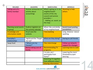 +          MILANO                   AALBORG                BARCELONA               JOENSUU
    Taking care of a         Gunnar announces an      What is going on in my Wanting to help
    family member            activity about           neighborhood?          others
                             accountings              events of the city
                                                      council and service
                                                      providers –
                                                      - Adding an event on
                                                      the map -

    Planning social events   Gudrun registers on      What I like and dislike   Social travel pooling
    in group                 the activity calendar    of my neighborhood        possibilities
    Knowledge and            Knud uses the            Time banking              Long distance nature
    information needs        website                                            spotting

    Everyday’s               Ingrid and the “forget   What are they doing?      Daring to call friends
    relationships            me not”
    Swap food                “Where are my            Files interchange         Follow up network,
                             friends?”                                          support for changes
                             Benny taking care of     Recommending TV           Learning how to cook
                             family                   programs
                                                      I´m sick, can I           Lowering the mens’
                                                      participate from          threshold to start
                                                      home?                     dancing
                                                      Watching TV together
                                                      from different cities?
                                                      Sharing information


                                                                                                         14
 