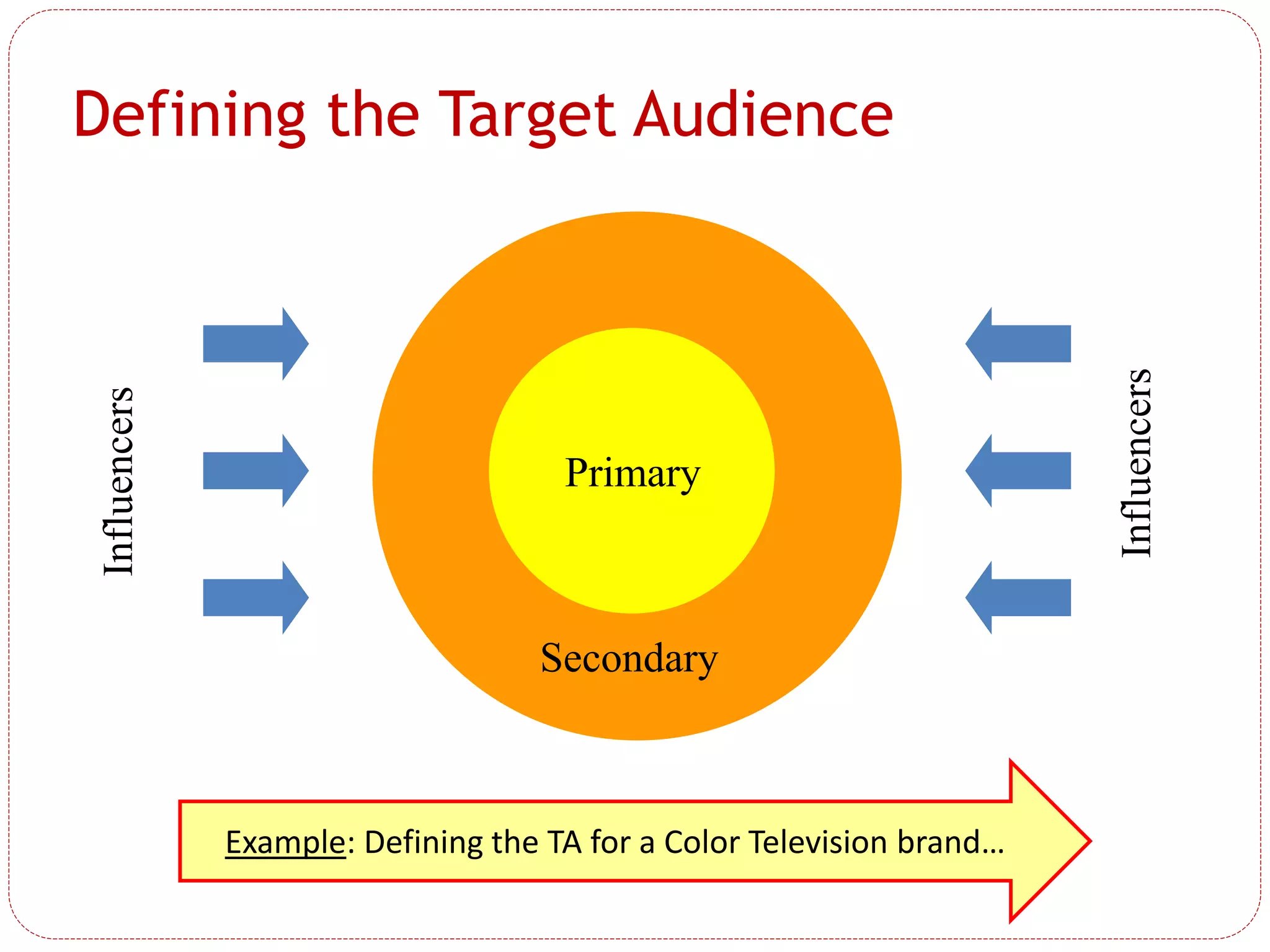Defining the Target Audience
Primary
Secondary
Influencers
Influencers
Example: Defining the TA for a Color Television brand…
 