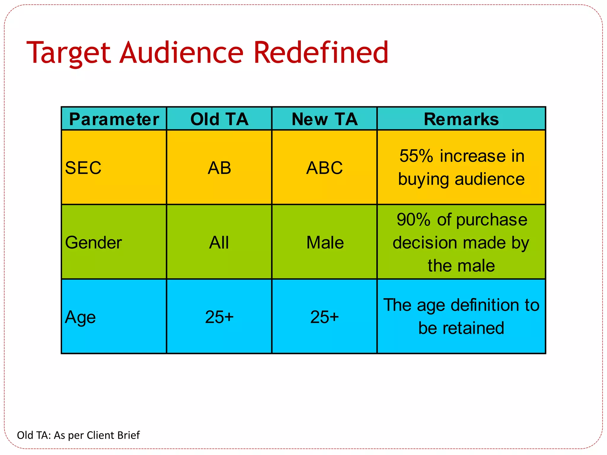 Target Audience Redefined
Parameter Old TA New TA Remarks
SEC AB ABC
55% increase in
buying audience
Gender All Male
90% of purchase
decision made by
the male
Age 25+ 25+
The age definition to
be retained
Old TA: As per Client Brief
 