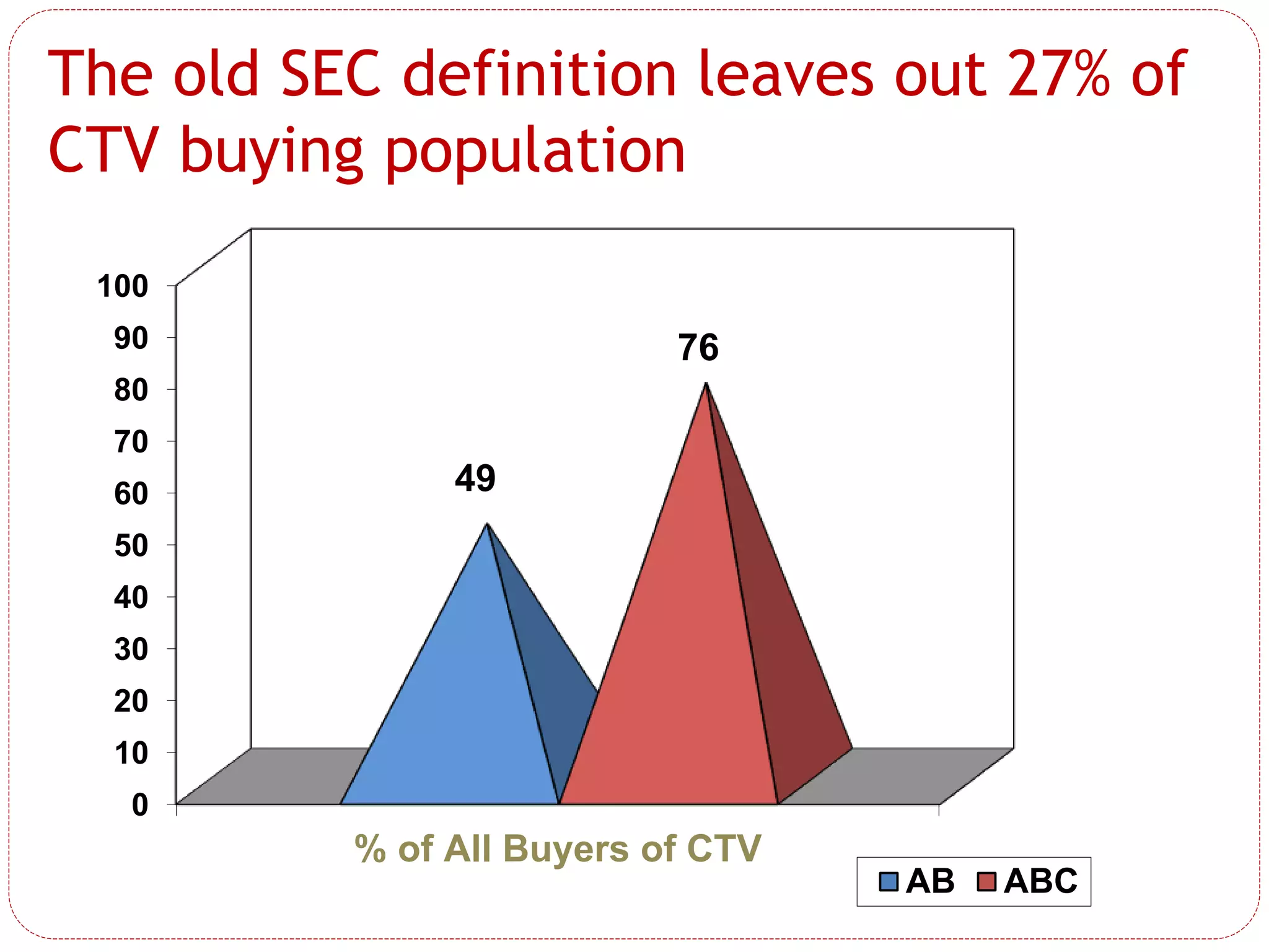 The old SEC definition leaves out 27% of
CTV buying population
0
10
20
30
40
50
60
70
80
90
100
% of All Buyers of CTV
49
76
AB ABC
 
