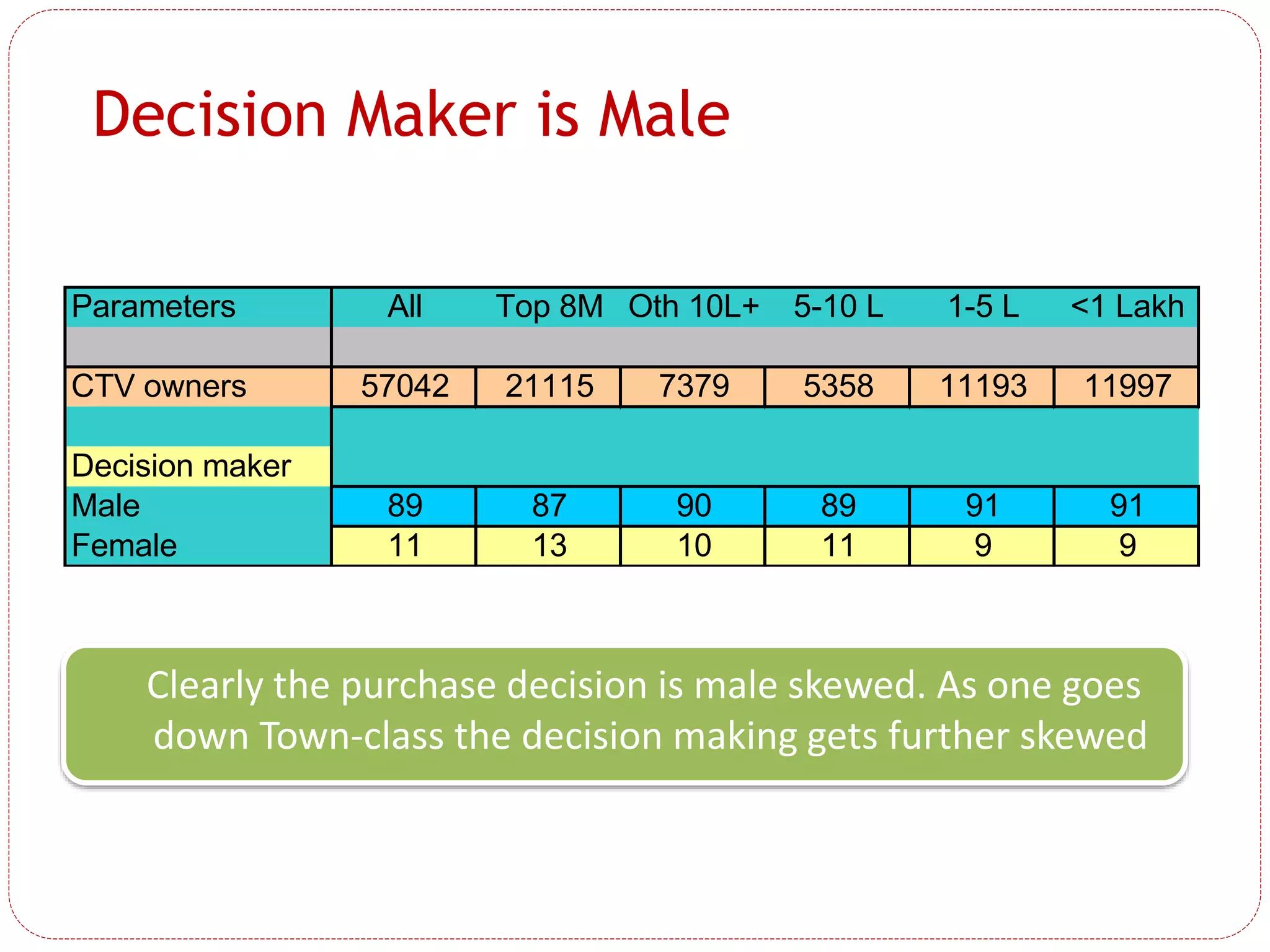 Decision Maker is Male
Parameters All Top 8M Oth 10L+ 5-10 L 1-5 L <1 Lakh
CTV owners 57042 21115 7379 5358 11193 11997
Decision maker
Male 89 87 90 89 91 91
Female 11 13 10 11 9 9
Clearly the purchase decision is male skewed. As one goes
down Town-class the decision making gets further skewed
 
