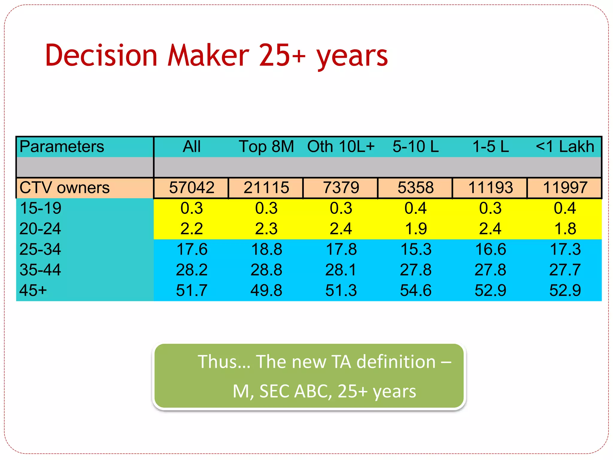 Decision Maker 25+ years
Parameters All Top 8M Oth 10L+ 5-10 L 1-5 L <1 Lakh
CTV owners 57042 21115 7379 5358 11193 11997
15-19 0.3 0.3 0.3 0.4 0.3 0.4
20-24 2.2 2.3 2.4 1.9 2.4 1.8
25-34 17.6 18.8 17.8 15.3 16.6 17.3
35-44 28.2 28.8 28.1 27.8 27.8 27.7
45+ 51.7 49.8 51.3 54.6 52.9 52.9
Thus… The new TA definition –
M, SEC ABC, 25+ years
 