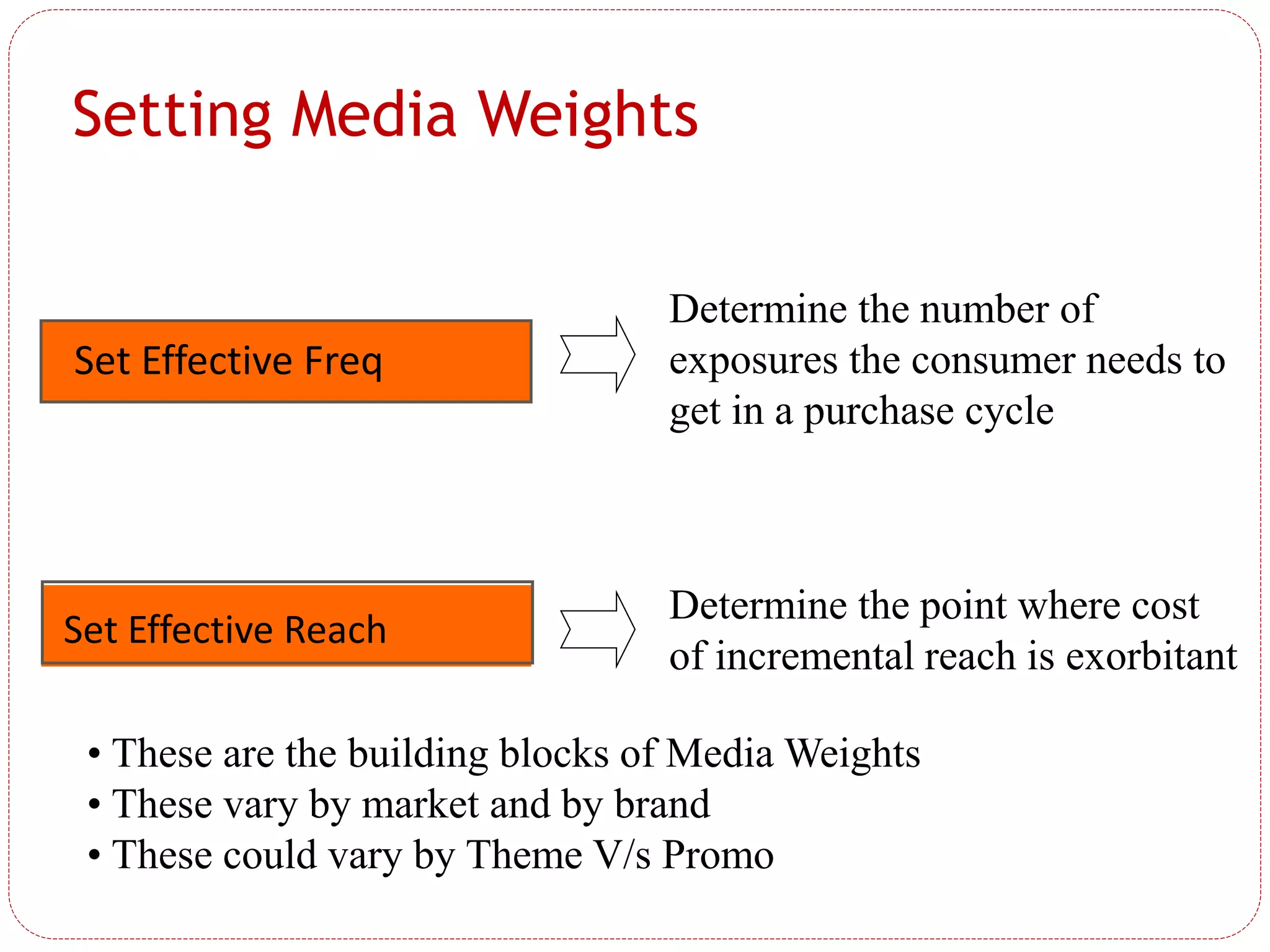 Setting Media Weights
Set Effective Reach
Set Effective Freq
Determine the number of
exposures the consumer needs to
get in a purchase cycle
Determine the point where cost
of incremental reach is exorbitant
• These are the building blocks of Media Weights
• These vary by market and by brand
• These could vary by Theme V/s Promo
 