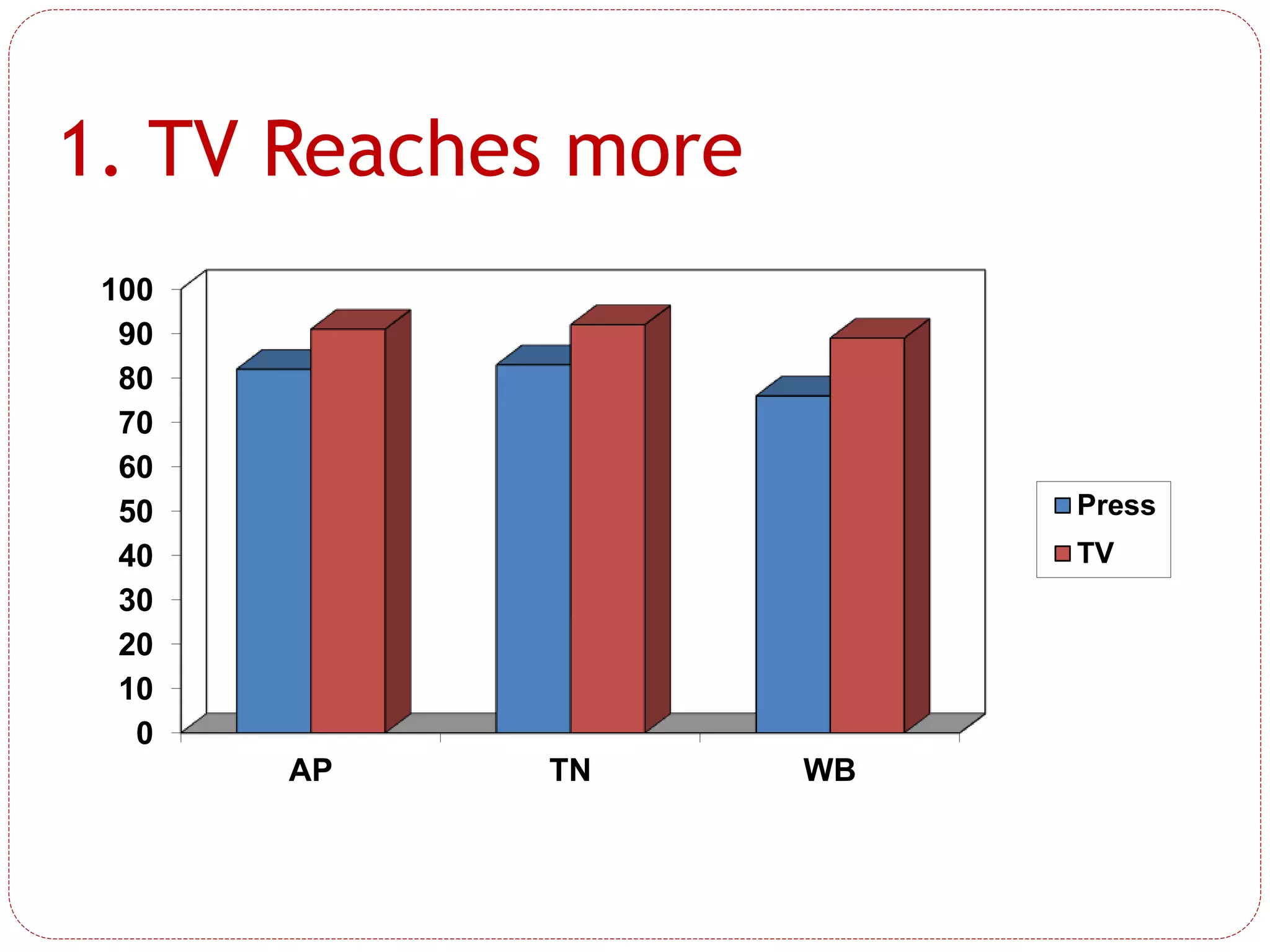 1. TV Reaches more
0
10
20
30
40
50
60
70
80
90
100
AP TN WB
Press
TV
%
 