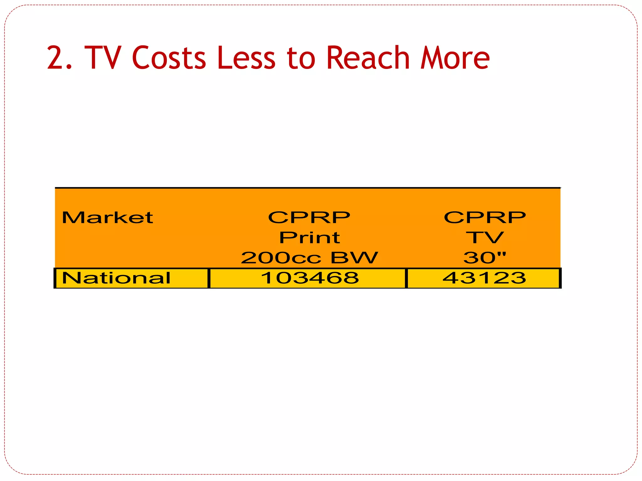 2. TV Costs Less to Reach More
Market CPRP CPRP
Print TV
200cc BW 30"
National 103468 43123
 