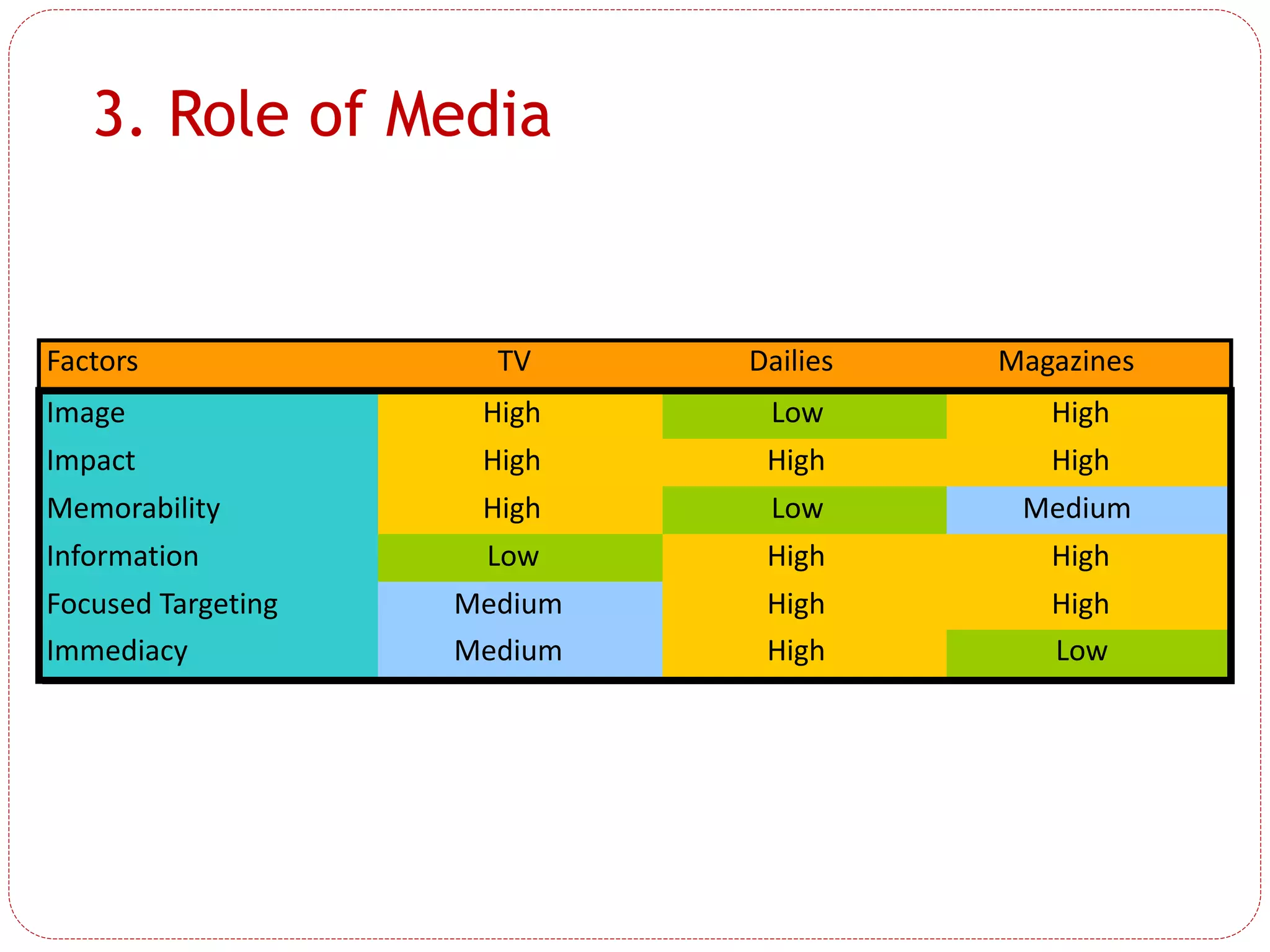 3. Role of Media
Factors TV Dailies Magazines
Image High Low High
Impact High High High
Memorability High Low Medium
Information Low High High
Focused Targeting Medium High High
Immediacy Medium High Low
 