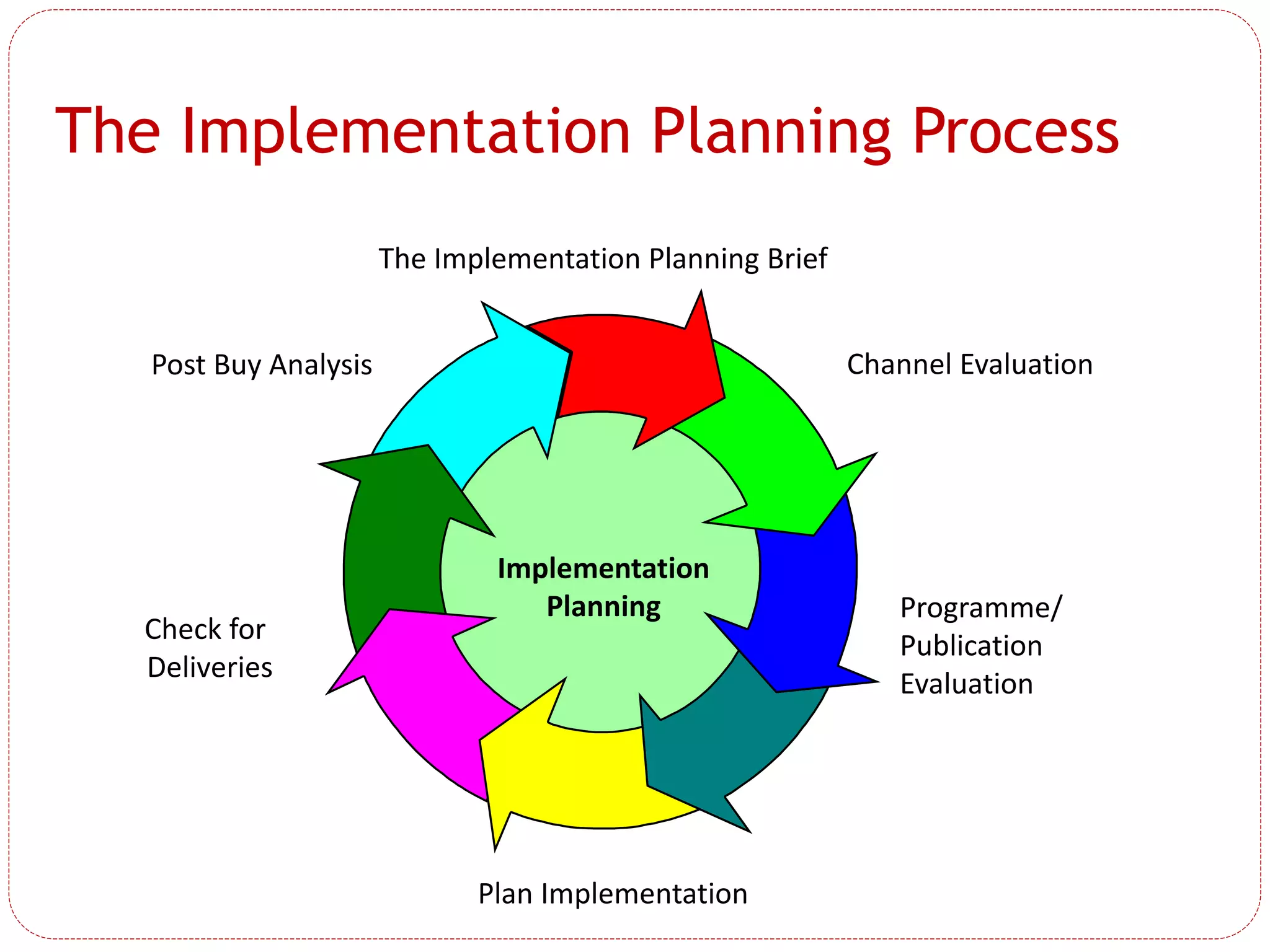 The Implementation Planning Brief
Implementation
Planning
Channel Evaluation
Programme/
Publication
Evaluation
Plan Implementation
Check for
Deliveries
Post Buy Analysis
The Implementation Planning Process
 