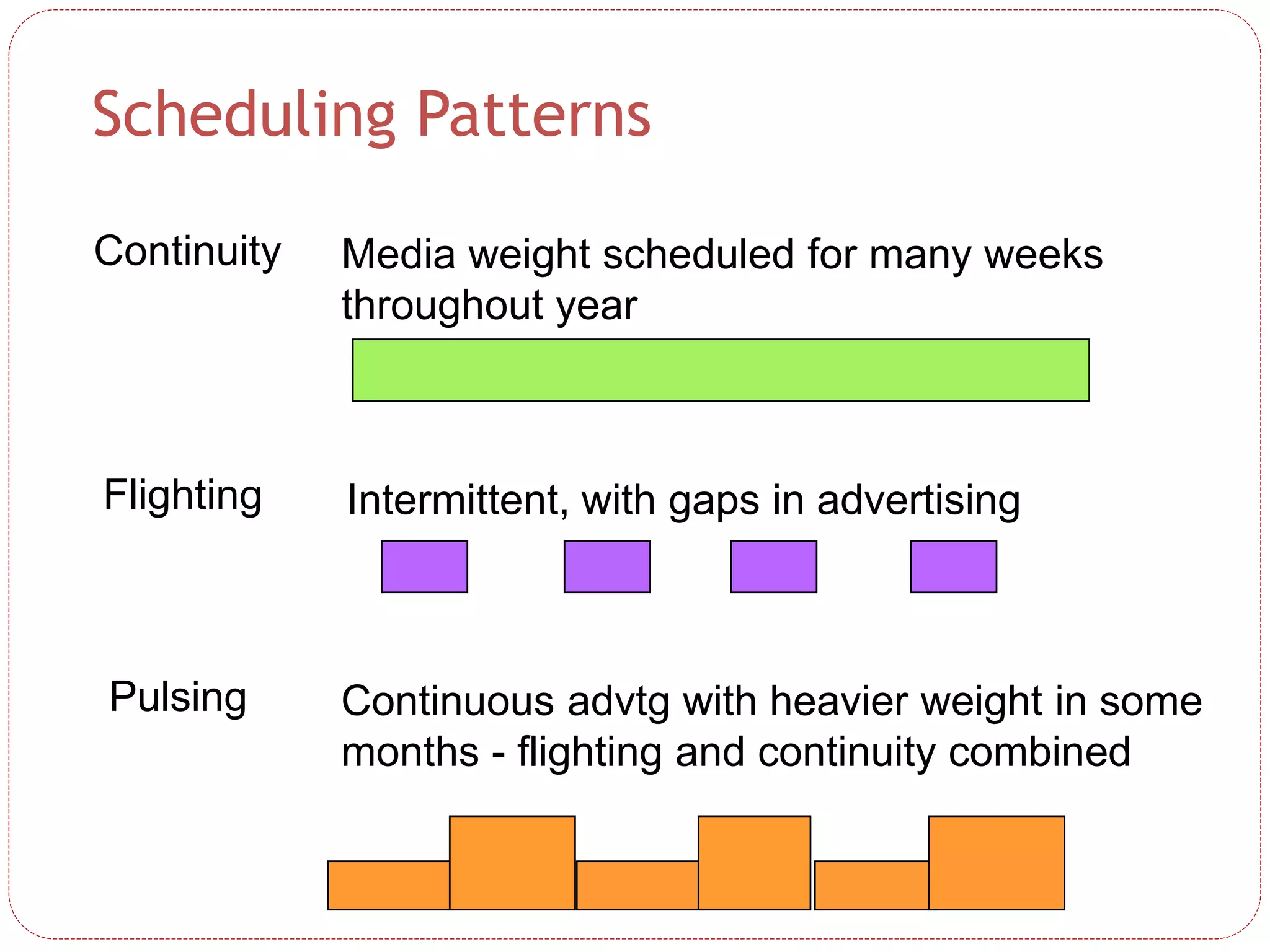Scheduling Patterns
Continuity
Flighting
Media weight scheduled for many weeks
throughout year
Intermittent, with gaps in advertising
Pulsing Continuous advtg with heavier weight in some
months - flighting and continuity combined
 