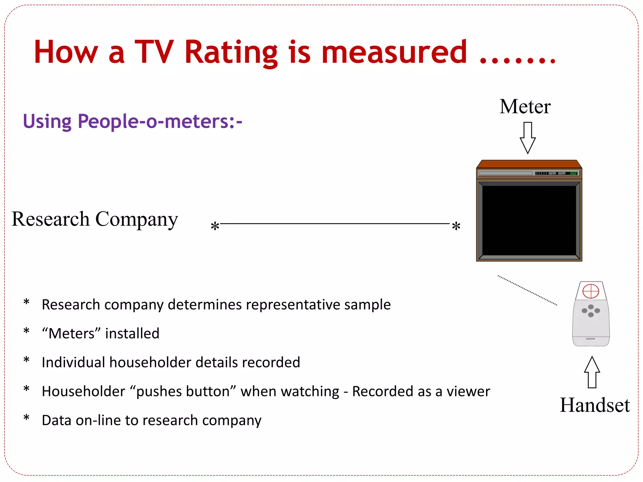 How a TV Rating is measured .......
Using People-o-meters:-
Meter
Research Company
* Research company determines representative sample
* “Meters” installed
* Individual householder details recorded
* Householder “pushes button” when watching - Recorded as a viewer
* Data on-line to research company
Handset
* *
 