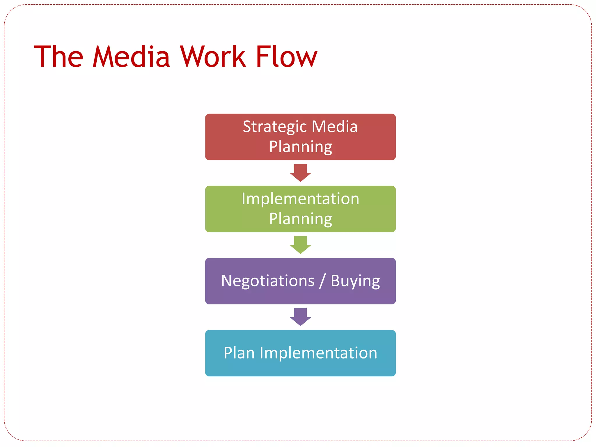 The Media Work Flow
Strategic Media
Planning
Implementation
Planning
Negotiations / Buying
Plan Implementation
 