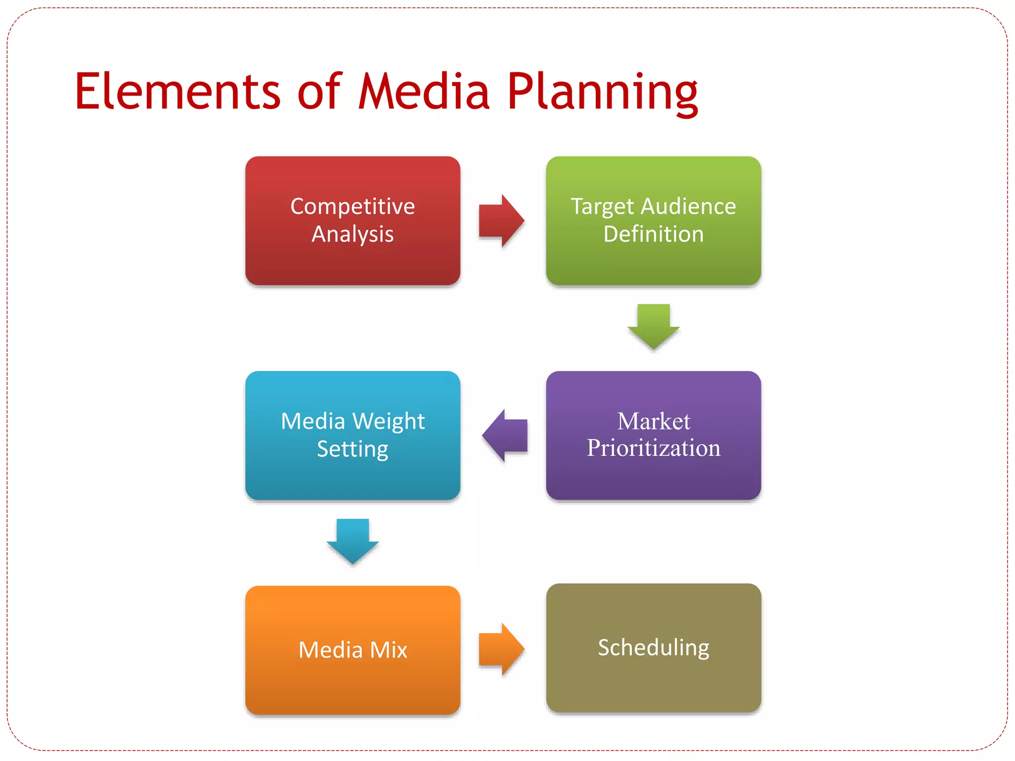Elements of Media Planning
Competitive
Analysis
Target Audience
Definition
Market
Prioritization
Media Weight
Setting
Media Mix Scheduling
 