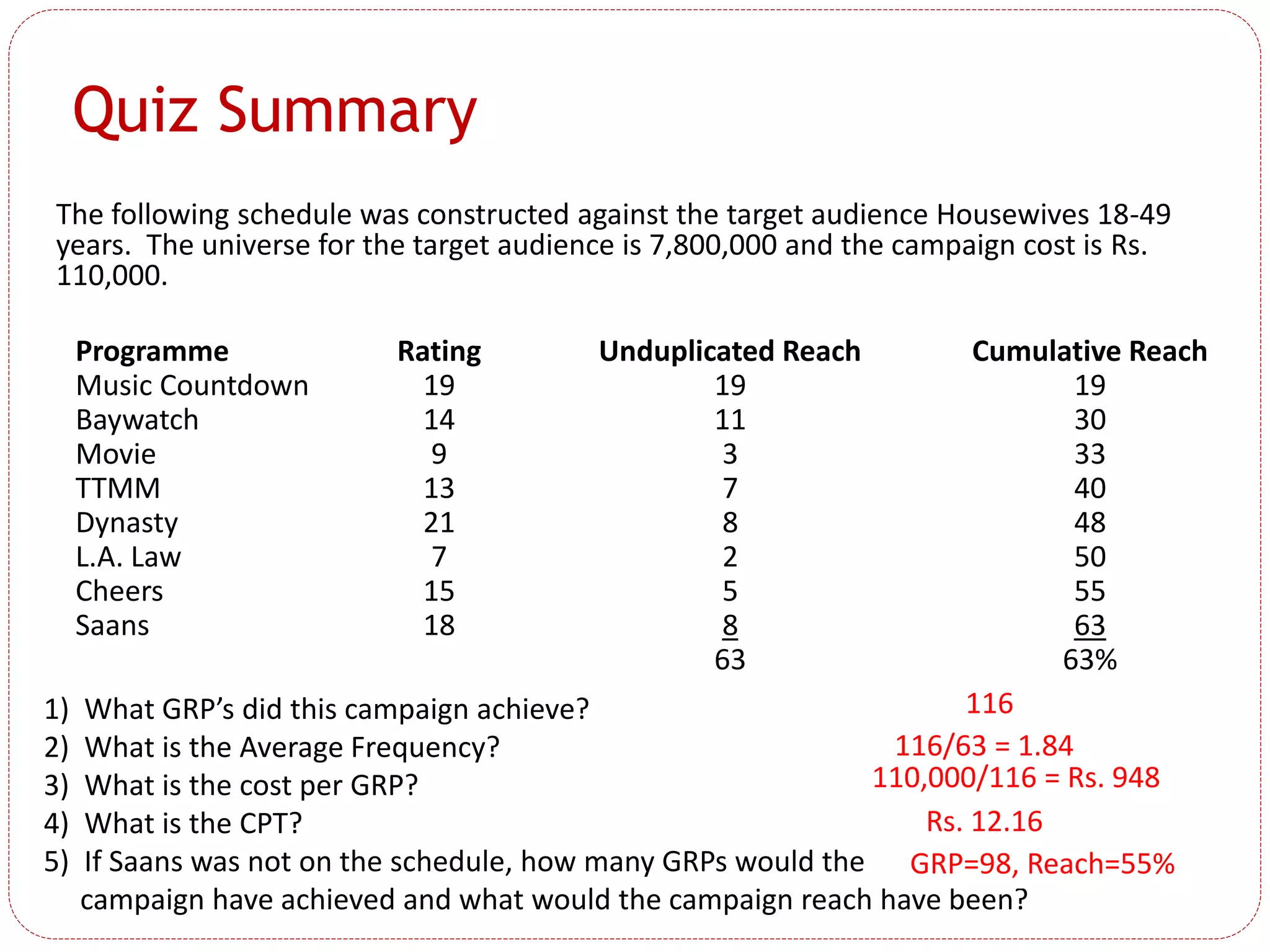 The following schedule was constructed against the target audience Housewives 18-49
years. The universe for the target audience is 7,800,000 and the campaign cost is Rs.
110,000.
Programme
Music Countdown
Baywatch
Movie
TTMM
Dynasty
L.A. Law
Cheers
Saans
Rating
19
14
9
13
21
7
15
18
Unduplicated Reach
19
11
3
7
8
2
5
8
63
Cumulative Reach
19
30
33
40
48
50
55
63
63%
1) What GRP’s did this campaign achieve?
2) What is the Average Frequency?
3) What is the cost per GRP?
4) What is the CPT?
5) If Saans was not on the schedule, how many GRPs would the
campaign have achieved and what would the campaign reach have been?
Quiz Summary
116
116/63 = 1.84
110,000/116 = Rs. 948
Rs. 12.16
GRP=98, Reach=55%
 