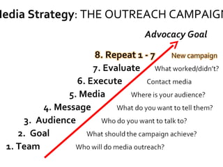 Media Outreach Strategy | PPT