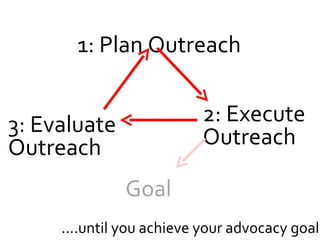 ....until you achieve your advocacy goal 1: Plan Outreach 2: Execute Outreach Goal 3: Evaluate Outreach 
