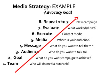 Media Strategy : EXAMPLE   Advocacy Goal 8. Repeat 1 to 7  New campaign 7. Evaluate  What worked/didn’t? 6. Execute  Contact media   5. Media   Where is your audience? 4. Message   What do you want to tell them?   3.  Audience   Who do you want to talk to? 2.  Goal  What do you want campaign to achieve? 1. Team   Who will do media outreach? 