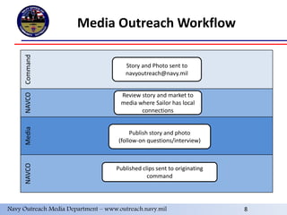 8
Media Outreach WorkflowCommandNAVCOMediaNAVCO
Story and Photo sent to
navyoutreach@navy.mil
Review story and market to
media where Sailor has local
connections
Publish story and photo
(follow-on questions/interview)
Published clips sent to originating
command
Navy Outreach Media Department – www.outreach.navy.mil 8
 