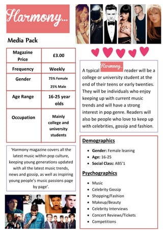Magazine 
Price 
Frequency 
Gender 
£3.00 
Weekly A typical reader will be a 
Mainly 
college and 
university 
students 
Age Range 
Occupation 
75% Female 
25% Male 
college or university student at the 
end of their teens or early twenties. 
They will be individuals who enjoy 
keeping up with current music 
trends and will have a strong 
interest in pop genre. Readers will 
also be people who love to keep up 
with celebrities, gossip and fashion. 
16-25 year 
olds 
‘Harmony magazine covers all the 
latest music within pop culture, 
keeping young generations updated 
with all the latest music trends, 
news and gossip, as well as inspiring 
young people’s music passions page 
by page’. 
Demographics 
 Gender: Female leaning 
 Age: 16-25 
 Social Class: ABS’1 
Psychographics 
 Music 
 Celebrity Gossip 
 Shopping/Fashion 
 Makeup/Beauty 
 Celebrity Interviews 
 Concert Reviews/Tickets 
 Competitions 
Media Pack 
