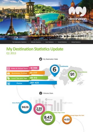 MyDestinationStatisticsUpdate
Q12013
My Destination Statistics - Website Statistics – User Statistics – Social Statistics – Global Statistics
Locally informed, globally inspired
 