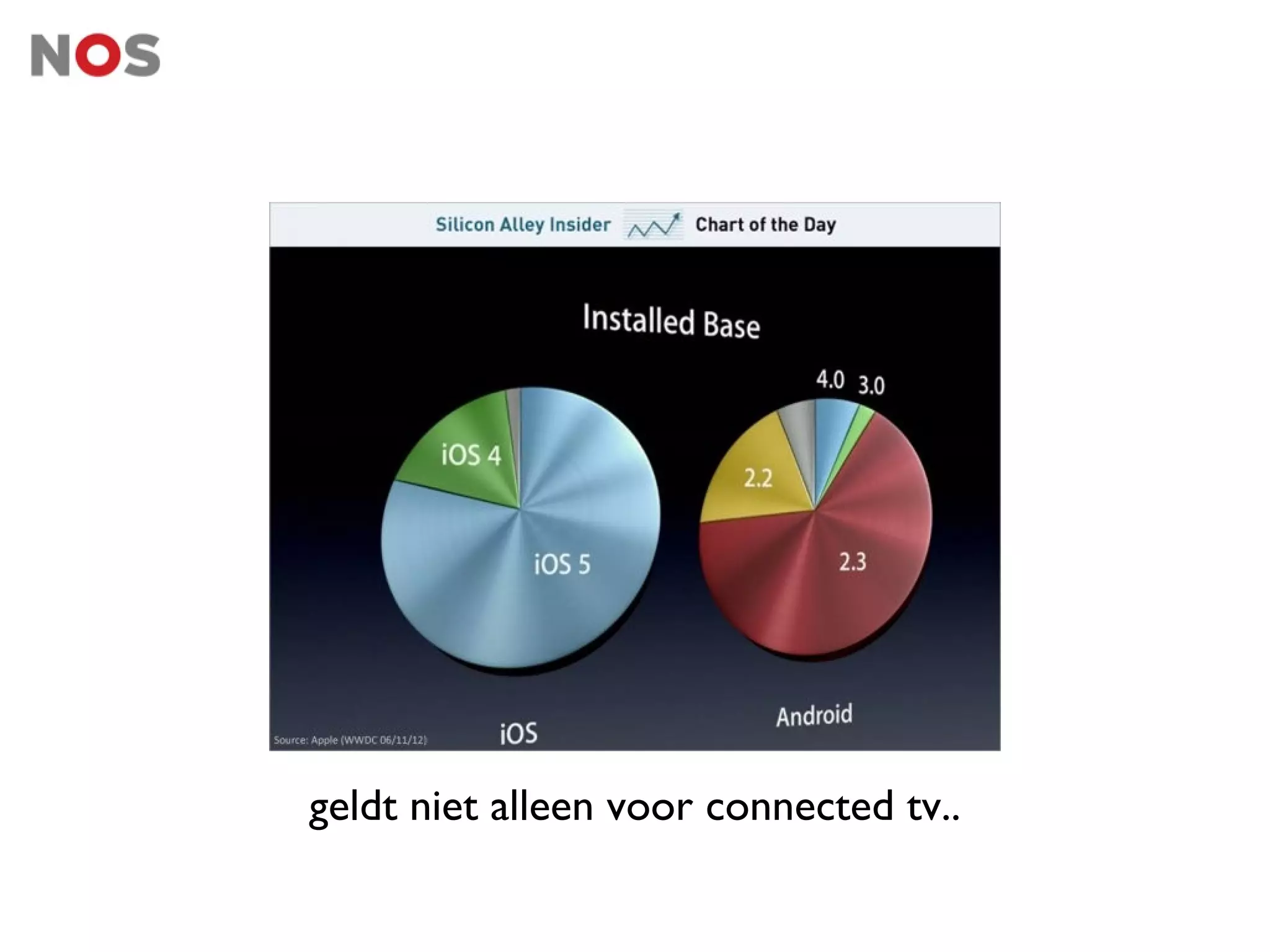 geldt niet alleen voor connected tv..
 