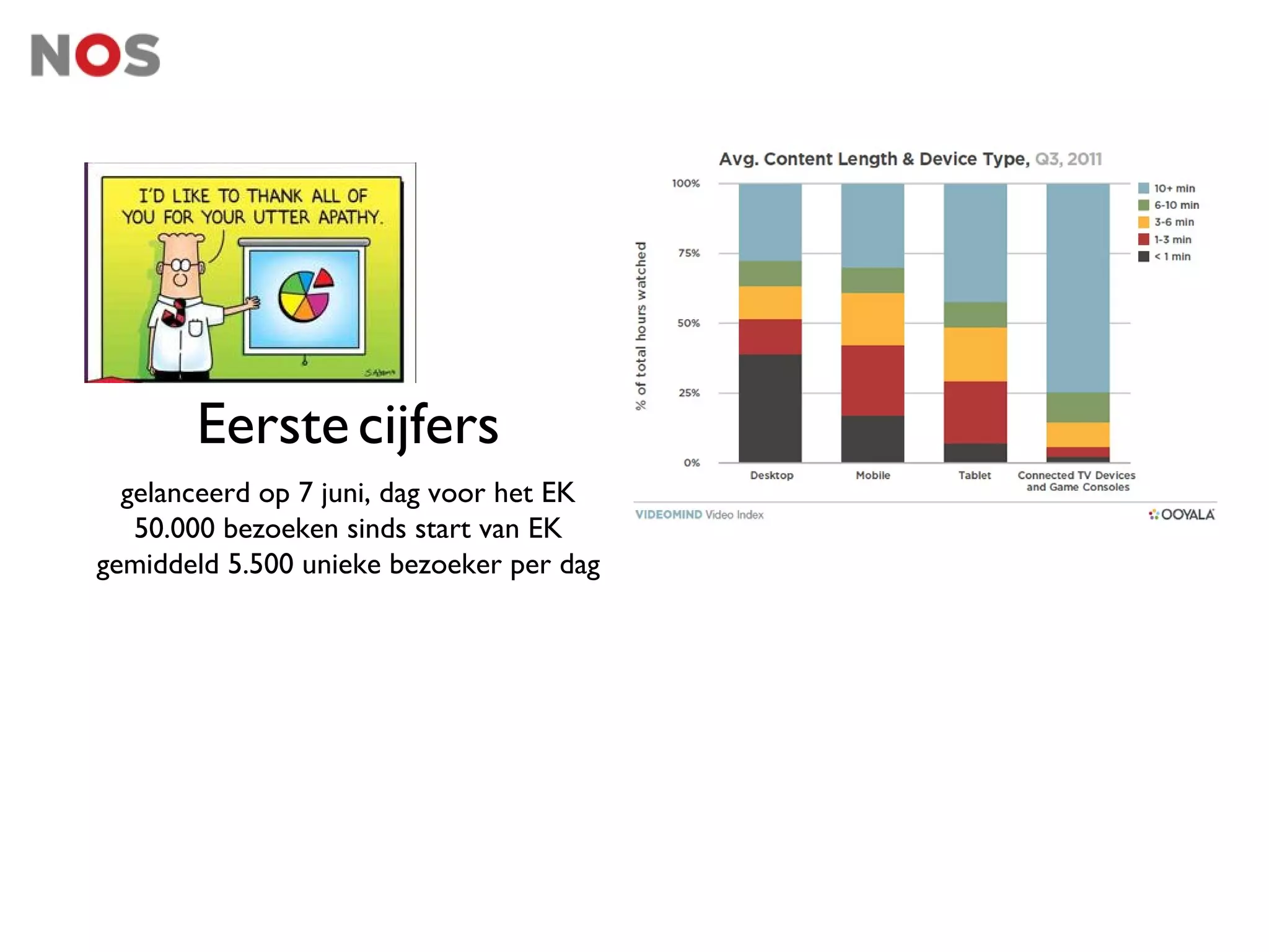 Eerste cijfers
  gelanceerd op 7 juni, dag voor het EK
   50.000 bezoeken sinds start van EK
gemiddeld 5.500 unieke bezoeker per dag
 
