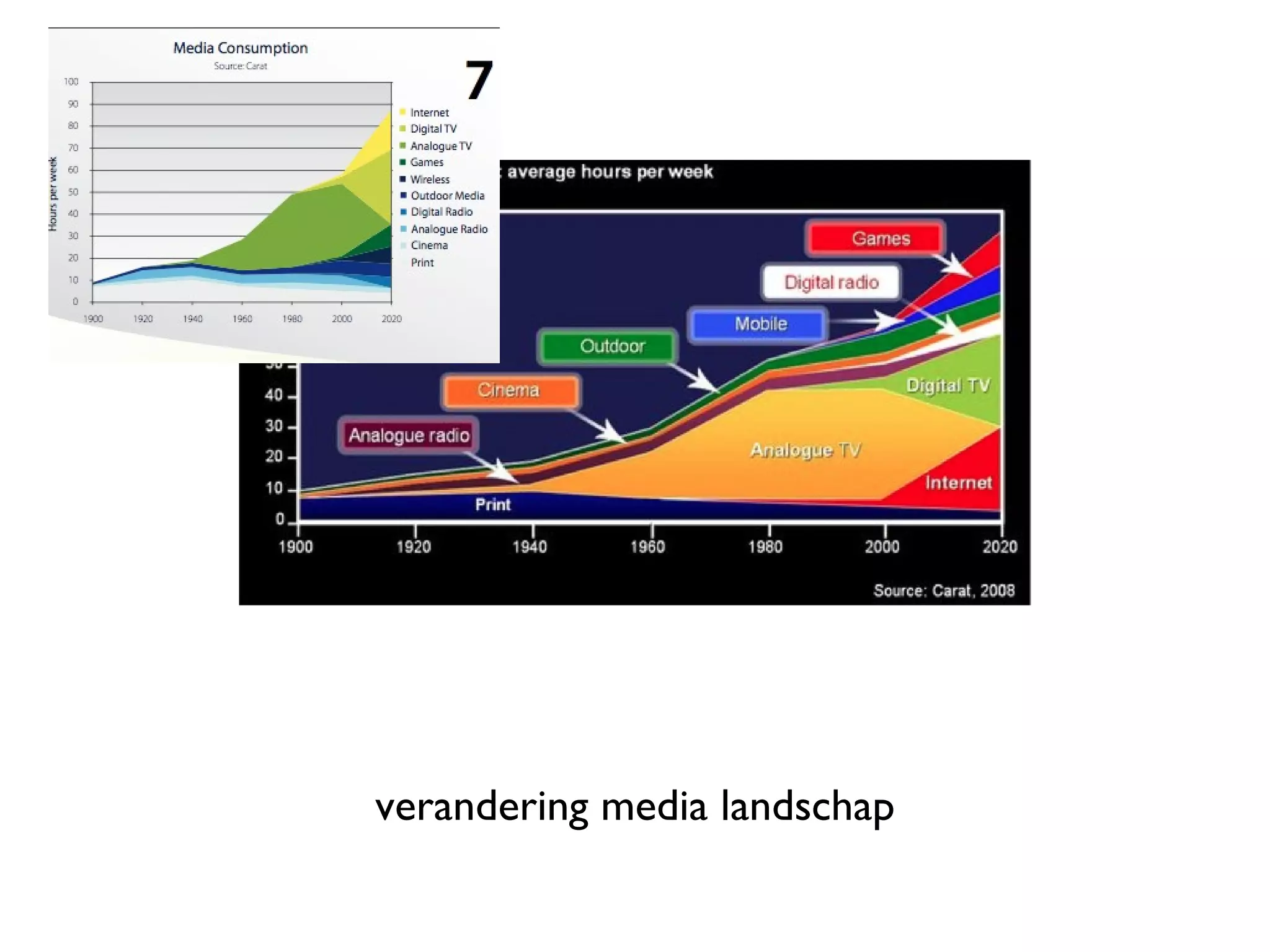 verandering media landschap
 