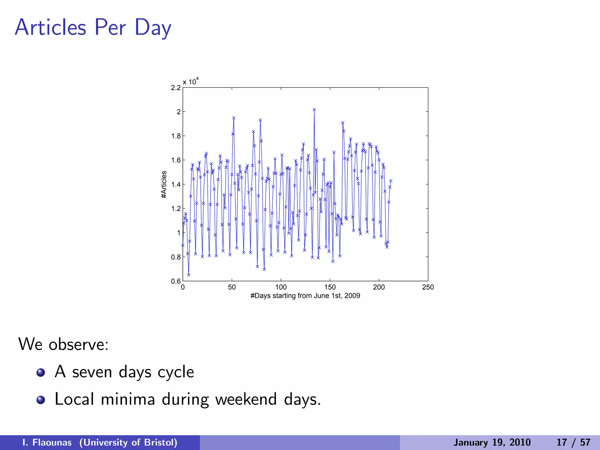 Articles Per Day
0 50 100 150 200 250
0.6
0.8
1
1.2
1.4
1.6
1.8
2
2.2
x 10
4
#Days starting from June 1st, 2009
#Articles
We observe:
A seven days cycle
Local minima during weekend days.
I. Flaounas (University of Bristol) January 19, 2010 17 / 57
 